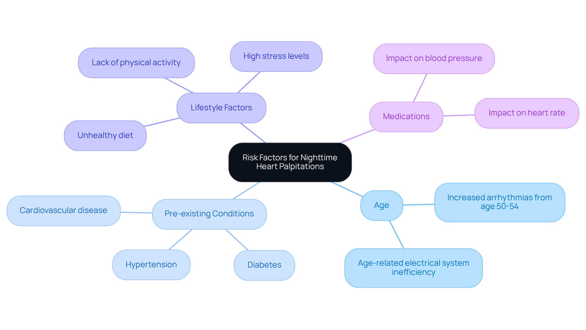 The central node represents the main topic, while the branches show different risk factors. Each sub-branch provides more detail about how that factor contributes to heart palpitations. The colors help differentiate between categories, making it easier to understand. The central node represents the main topic, while the branches show different risk factors. Each sub-branch provides more detail about how that factor contributes to heart palpitations. The colors help differentiate between categories, making it easier to understand.