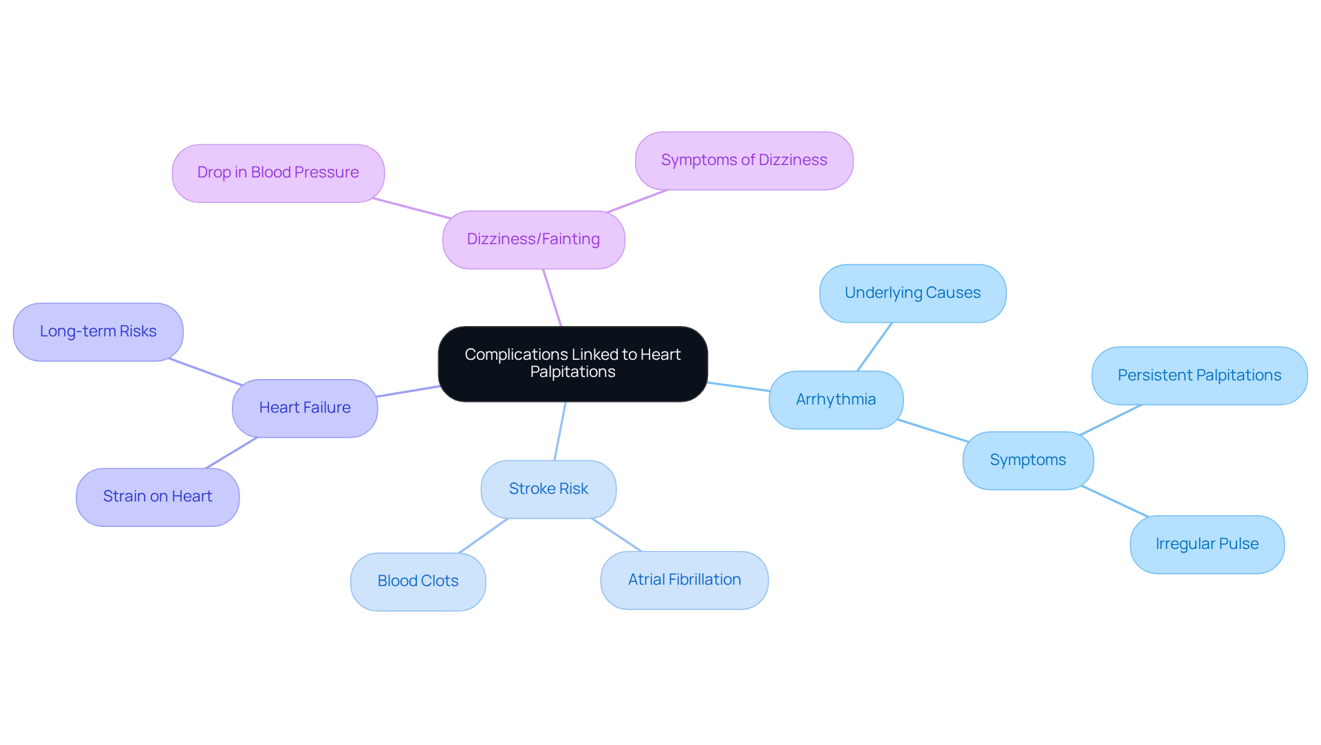 The central node represents the main topic, while the branches show different health concerns related to heart palpitations. Each color-coded branch helps you quickly identify specific risks and symptoms associated with palpitations. The central node represents the main topic, while the branches show different health concerns related to heart palpitations. Each color-coded branch helps you quickly identify specific risks and symptoms associated with palpitations.