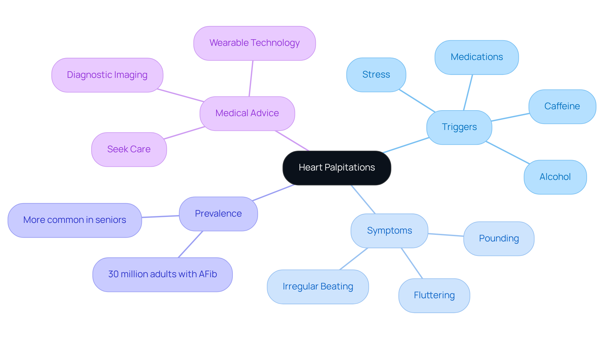 The central node represents heart palpitations, while the branches show different aspects like triggers and symptoms. Each color-coded branch helps you easily identify related information, making it simple to understand the overall topic. The central node represents heart palpitations, while the branches show different aspects like triggers and symptoms. Each color-coded branch helps you easily identify related information, making it simple to understand the overall topic.