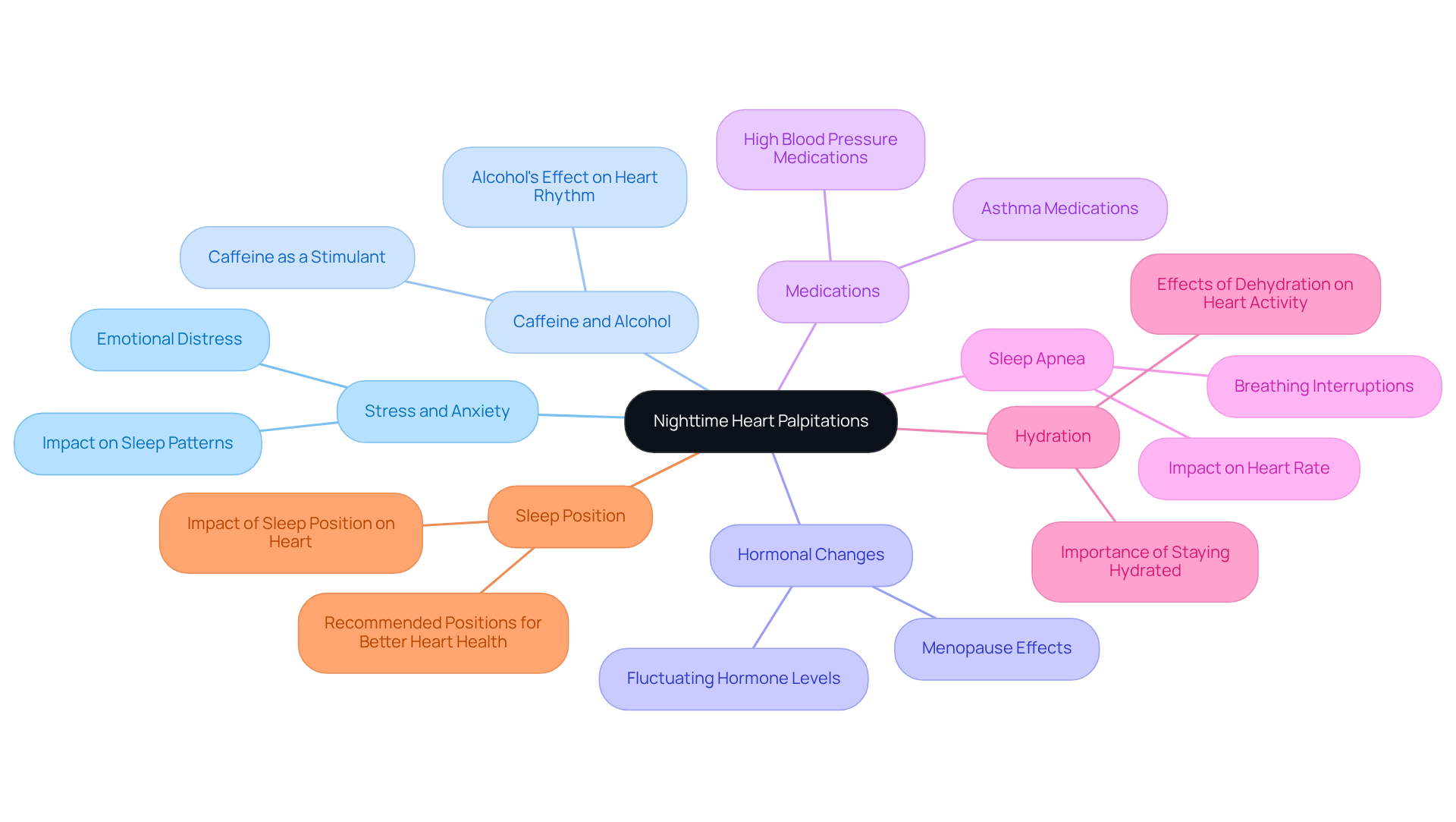 The central node represents the main issue of nighttime heart palpitations, while each branch shows a different cause. Follow the branches to explore how each factor contributes to the problem. The central node represents the main issue of nighttime heart palpitations, while each branch shows a different cause. Follow the branches to explore how each factor contributes to the problem.