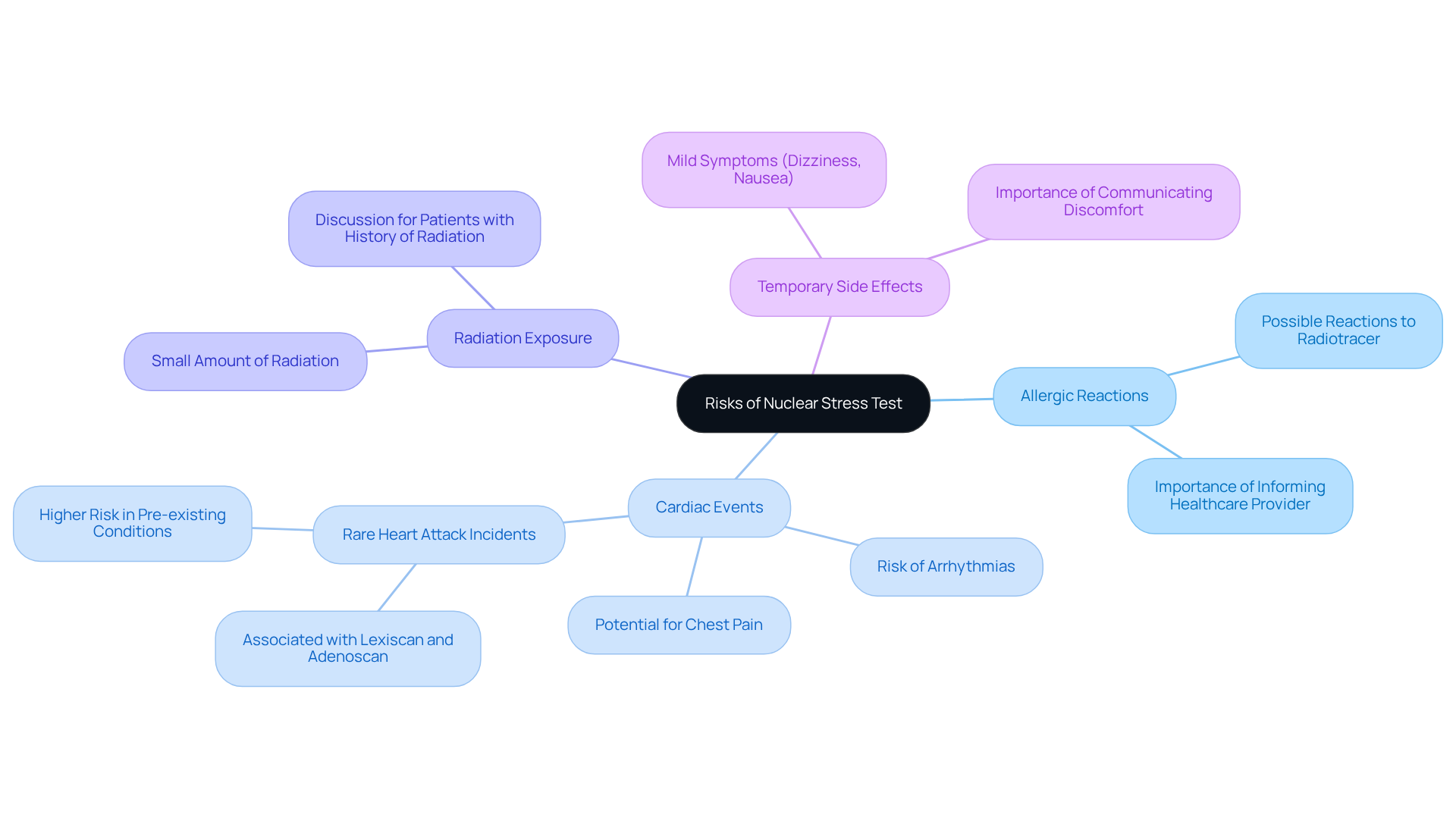 The central node represents the overall risks of the test, while each branch highlights a specific risk category. The sub-branches provide more details about each risk, helping you understand what to be aware of before undergoing the procedure.