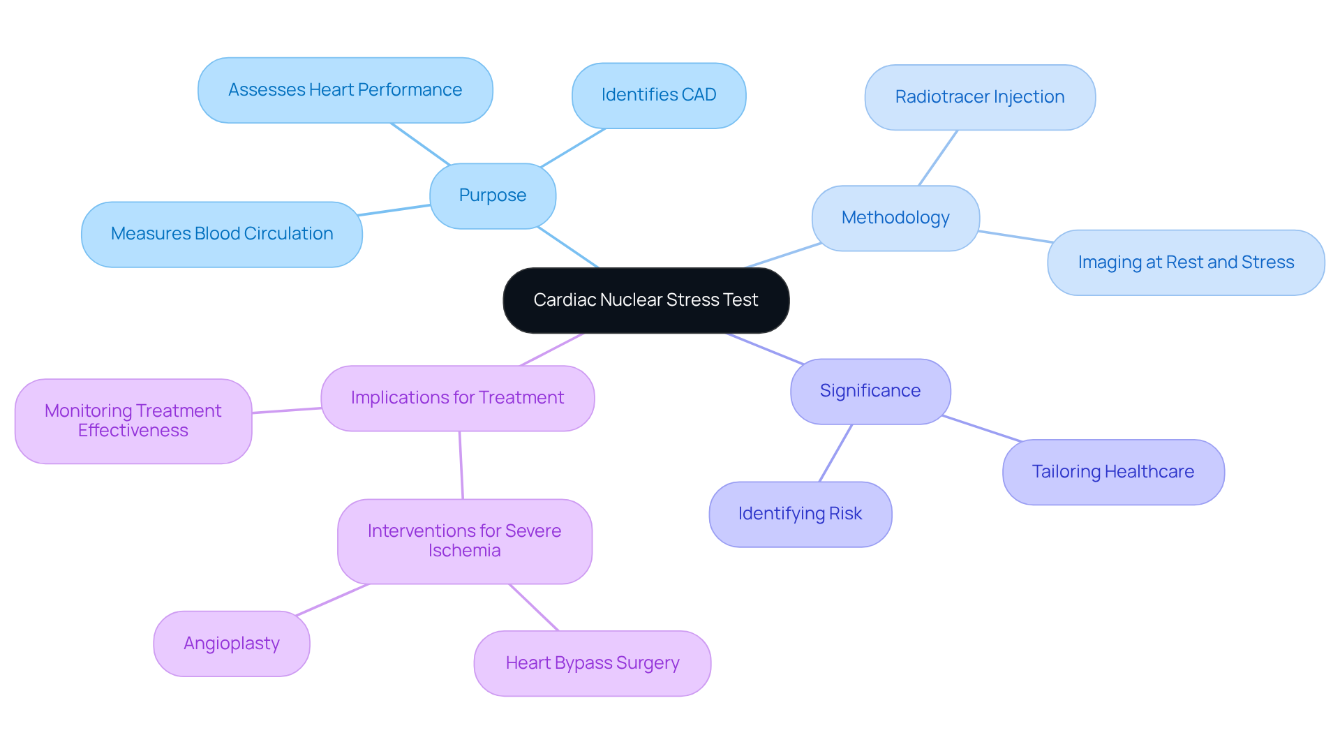 The central node represents the cardiac nuclear stress test, while the branches show its purpose, methodology, significance, and treatment implications. Each color-coded branch helps you navigate through the different aspects of this important diagnostic tool.