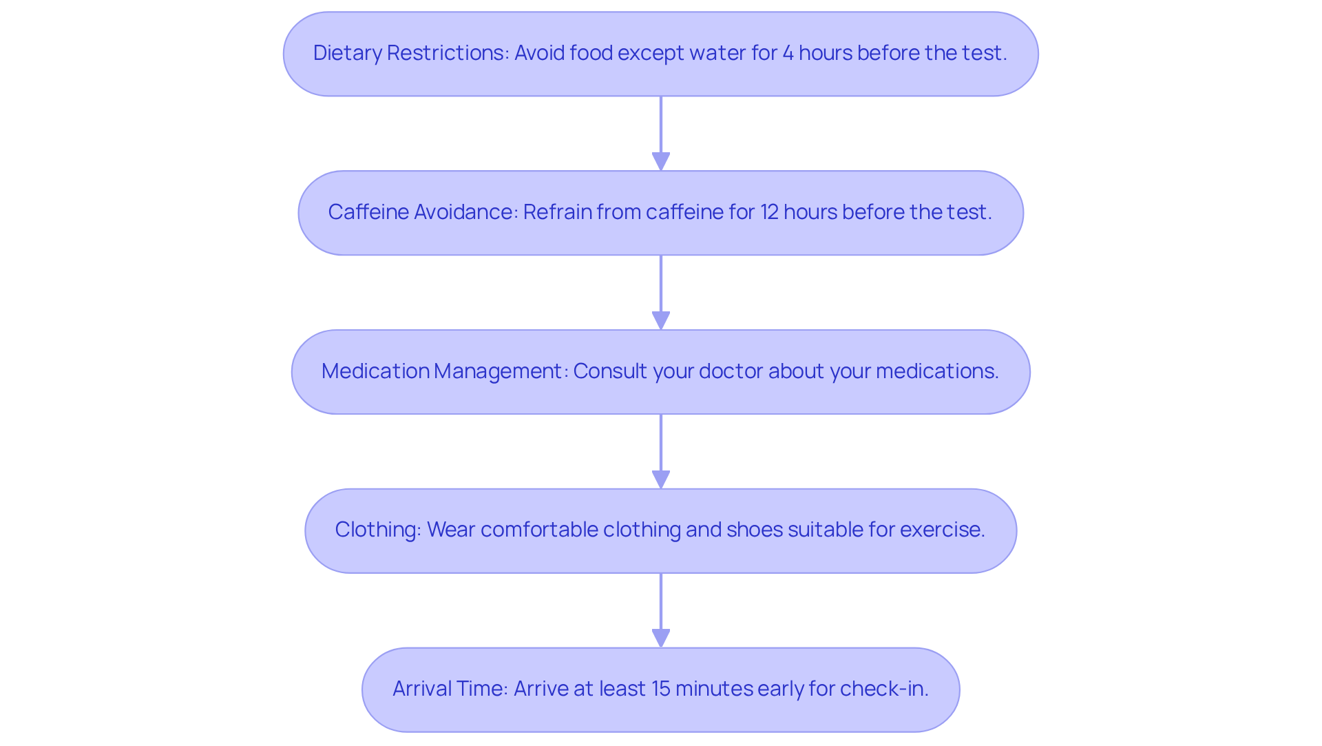 Each box represents a step you need to take before your test. Follow the arrows to ensure you're fully prepared and comfortable for your appointment.