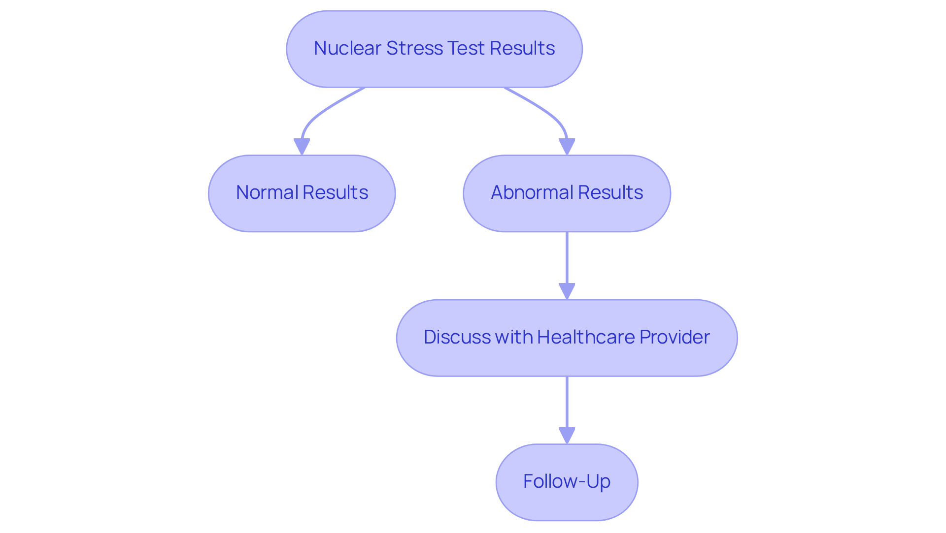 This flowchart guides you through understanding your nuclear stress test results. Follow the arrows to see what each result means and what steps to take next.