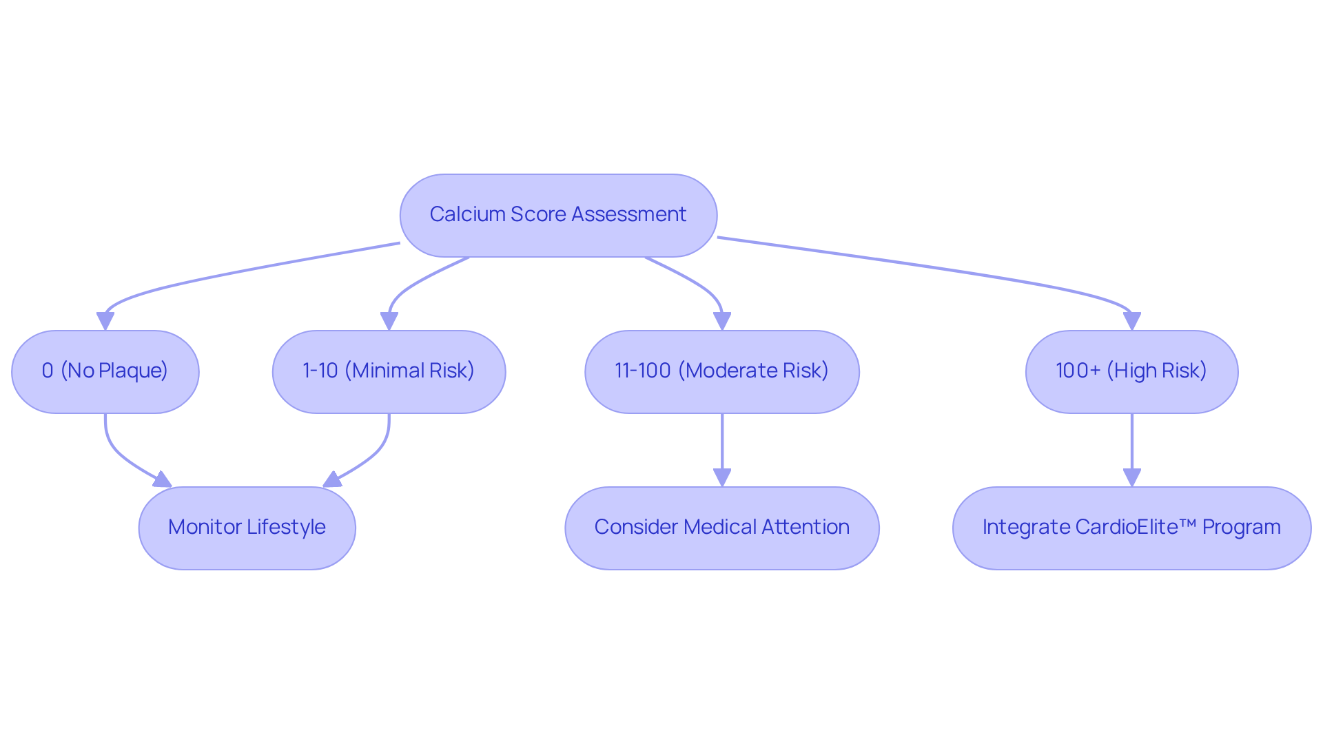 This flowchart shows how your calcium score affects your heart health. Follow the arrows to see what your score means for your risk level and what actions you might consider. This flowchart shows how your calcium score affects your heart health. Follow the arrows to see what your score means for your risk level and what actions you might consider.