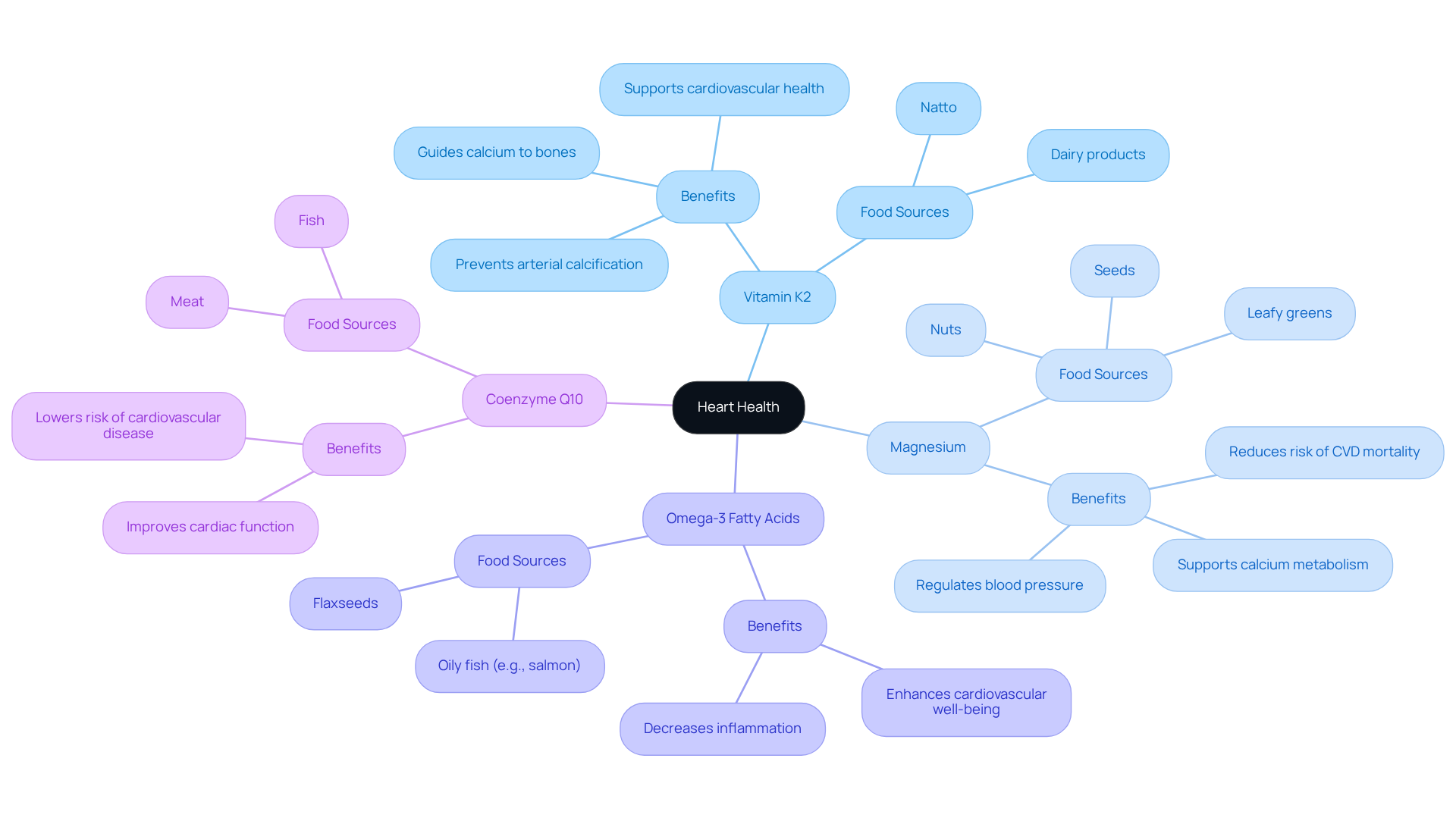 The central node represents heart health, while each branch shows a vitamin or supplement that supports it. Follow the branches to learn about their benefits and where to find them. The central node represents heart health, while each branch shows a vitamin or supplement that supports it. Follow the branches to learn about their benefits and where to find them.