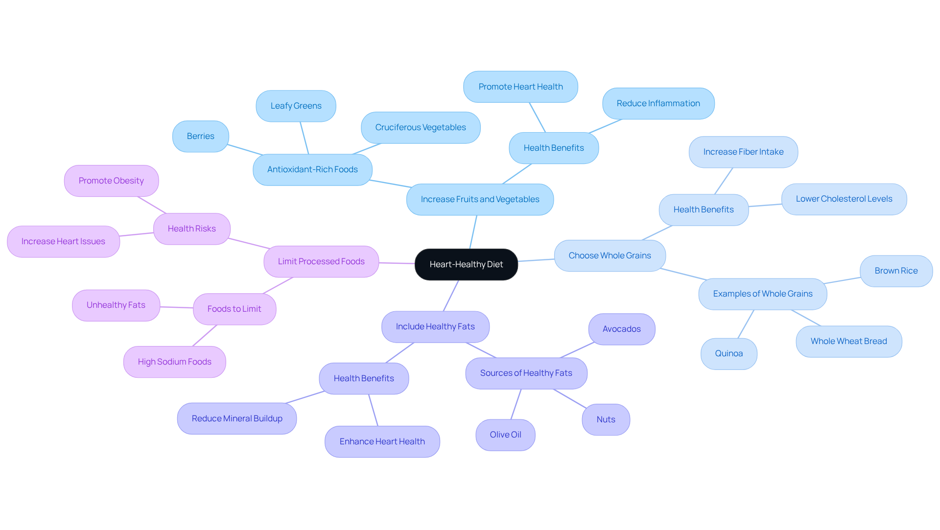 The central node represents the main goal of adopting a heart-healthy diet. Each branch shows a specific dietary change, with further details on what to include or limit. This visual helps you see how each change contributes to better health. The central node represents the main goal of adopting a heart-healthy diet. Each branch shows a specific dietary change, with further details on what to include or limit. This visual helps you see how each change contributes to better health.