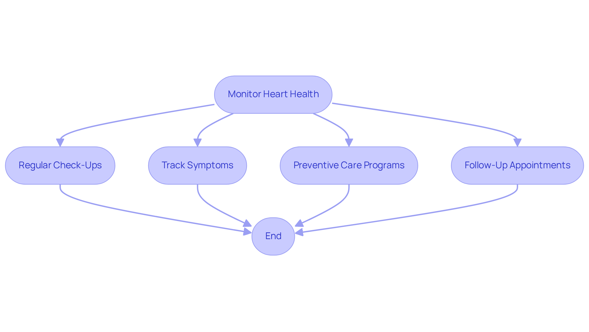 This flowchart shows the steps you should take to keep track of your heart health. Each box represents an important action, and the arrows guide you through the process. This flowchart shows the steps you should take to keep track of your heart health. Each box represents an important action, and the arrows guide you through the process.