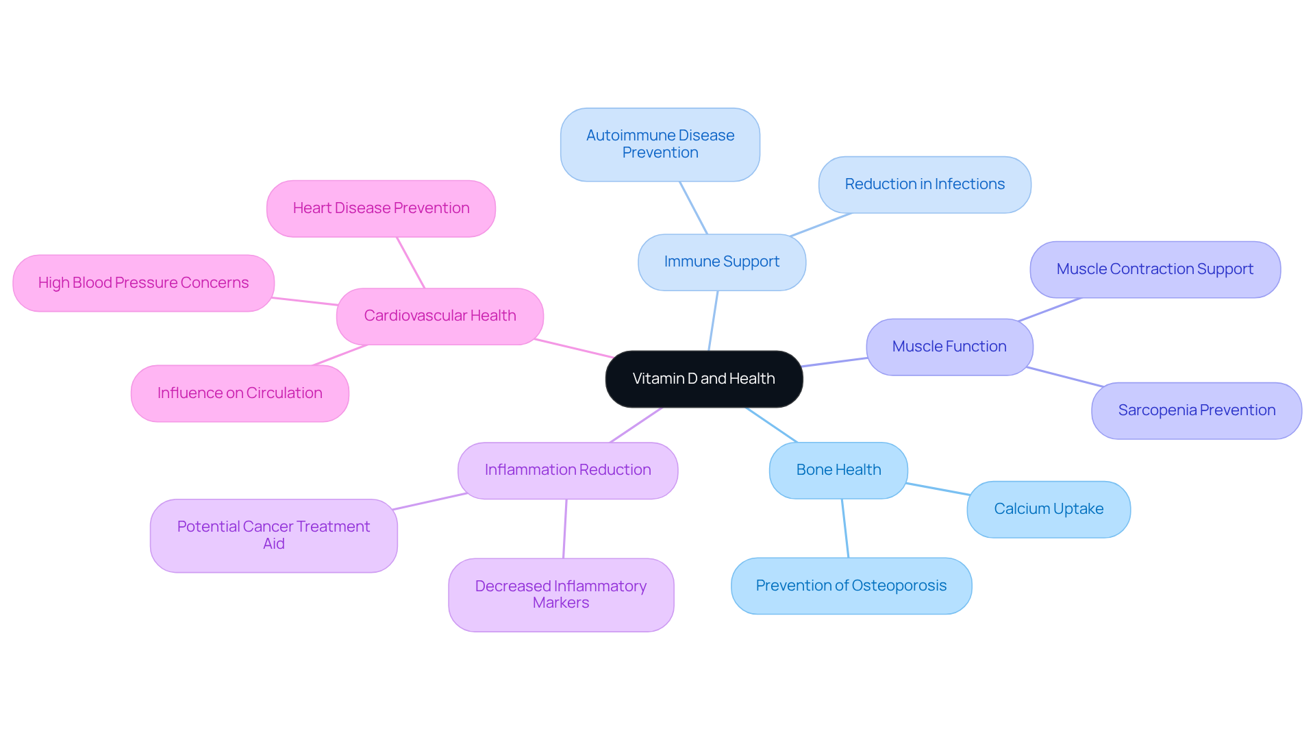 The central node represents Vitamin D, while the branches show its various health benefits. Each sub-branch provides more detail on how Vitamin D impacts specific areas of health. The central node represents Vitamin D, while the branches show its various health benefits. Each sub-branch provides more detail on how Vitamin D impacts specific areas of health.