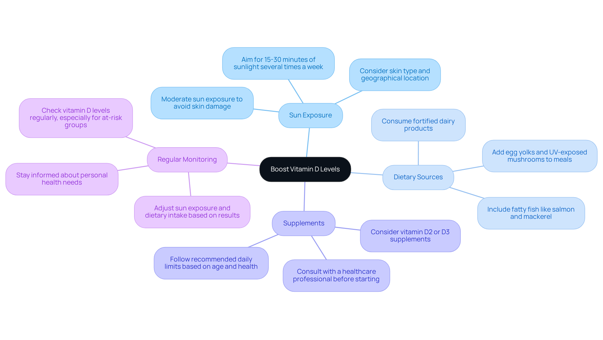 The central node represents the goal of boosting vitamin D levels. Each branch shows a different strategy, and the sub-branches provide specific actions you can take to implement that strategy. The central node represents the goal of boosting vitamin D levels. Each branch shows a different strategy, and the sub-branches provide specific actions you can take to implement that strategy.