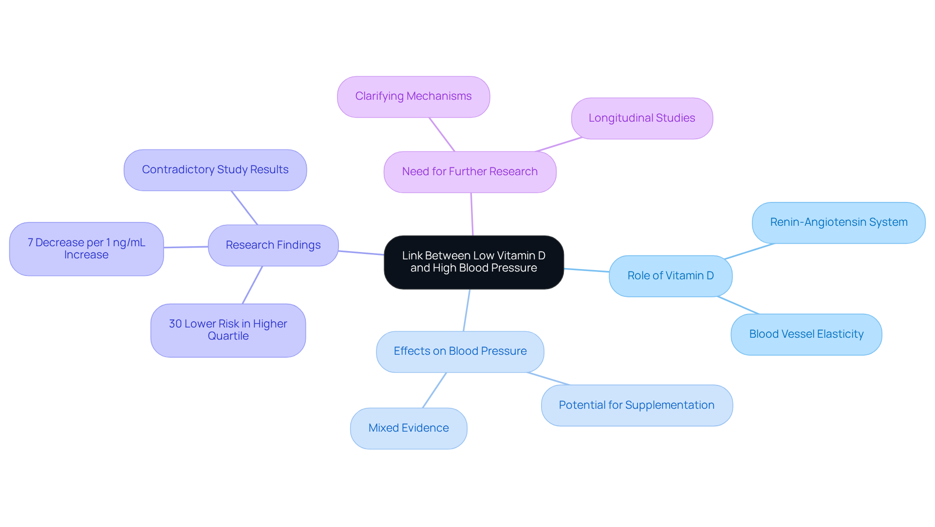 The central node represents the main topic, while branches show related concepts and findings. Each color-coded branch helps you see how different aspects of vitamin D and blood pressure are connected. The central node represents the main topic, while branches show related concepts and findings. Each color-coded branch helps you see how different aspects of vitamin D and blood pressure are connected.