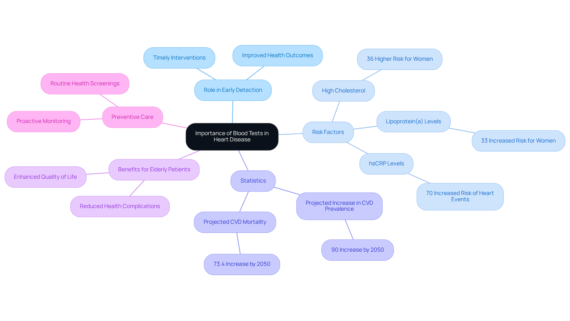 The central node represents the main topic, while branches show related ideas and details. Each color-coded branch helps you navigate through the different aspects of how blood tests contribute to heart health. The central node represents the main topic, while branches show related ideas and details. Each color-coded branch helps you navigate through the different aspects of how blood tests contribute to heart health.