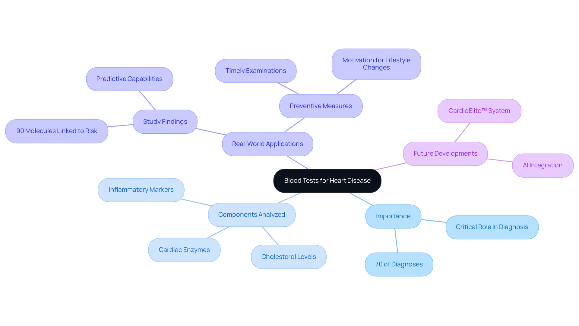 The central node represents the main topic, while branches show related areas of importance. Each color-coded branch helps you see how different aspects of blood tests connect to heart disease management. The central node represents the main topic, while branches show related areas of importance. Each color-coded branch helps you see how different aspects of blood tests connect to heart disease management.
