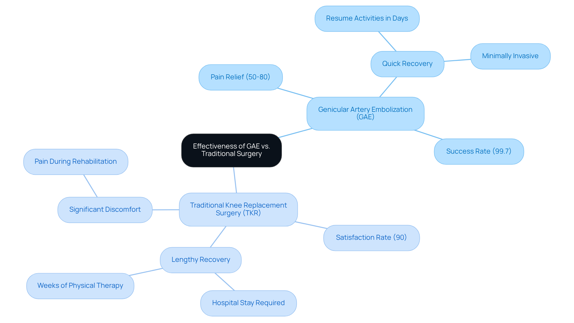 The central node represents the comparison of treatments, with branches showing key outcomes and characteristics of each option. Follow the branches to understand how GAE and TKR differ in effectiveness and recovery. The central node represents the comparison of treatments, with branches showing key outcomes and characteristics of each option. Follow the branches to understand how GAE and TKR differ in effectiveness and recovery.