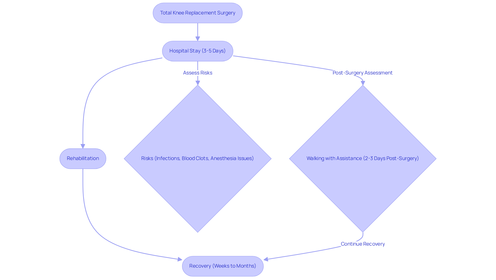 This flowchart outlines the journey of Total Knee Replacement surgery, showing each step from surgery to recovery. Follow the arrows to understand the timeline and potential risks involved. This flowchart outlines the journey of Total Knee Replacement surgery, showing each step from surgery to recovery. Follow the arrows to understand the timeline and potential risks involved.