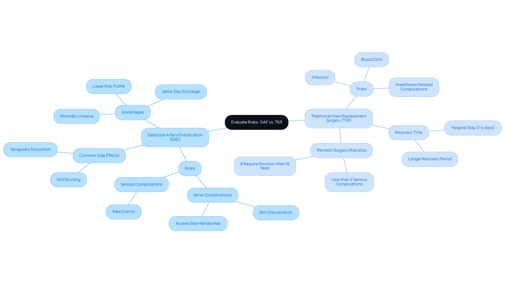 The central node represents the overall topic of risk evaluation. The branches show the two procedures, with further details on their risks and benefits. This layout helps you compare the safety profiles and considerations for each option. The central node represents the overall topic of risk evaluation. The branches show the two procedures, with further details on their risks and benefits. This layout helps you compare the safety profiles and considerations for each option.
