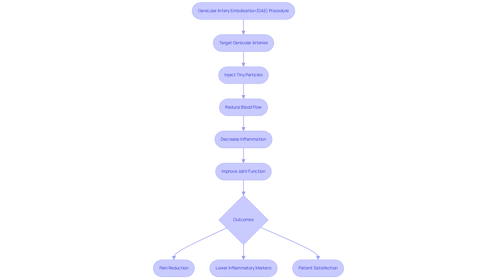 Follow the arrows to see how the GAE procedure works step-by-step, from targeting the arteries to achieving pain relief and improved joint function. Follow the arrows to see how the GAE procedure works step-by-step, from targeting the arteries to achieving pain relief and improved joint function.