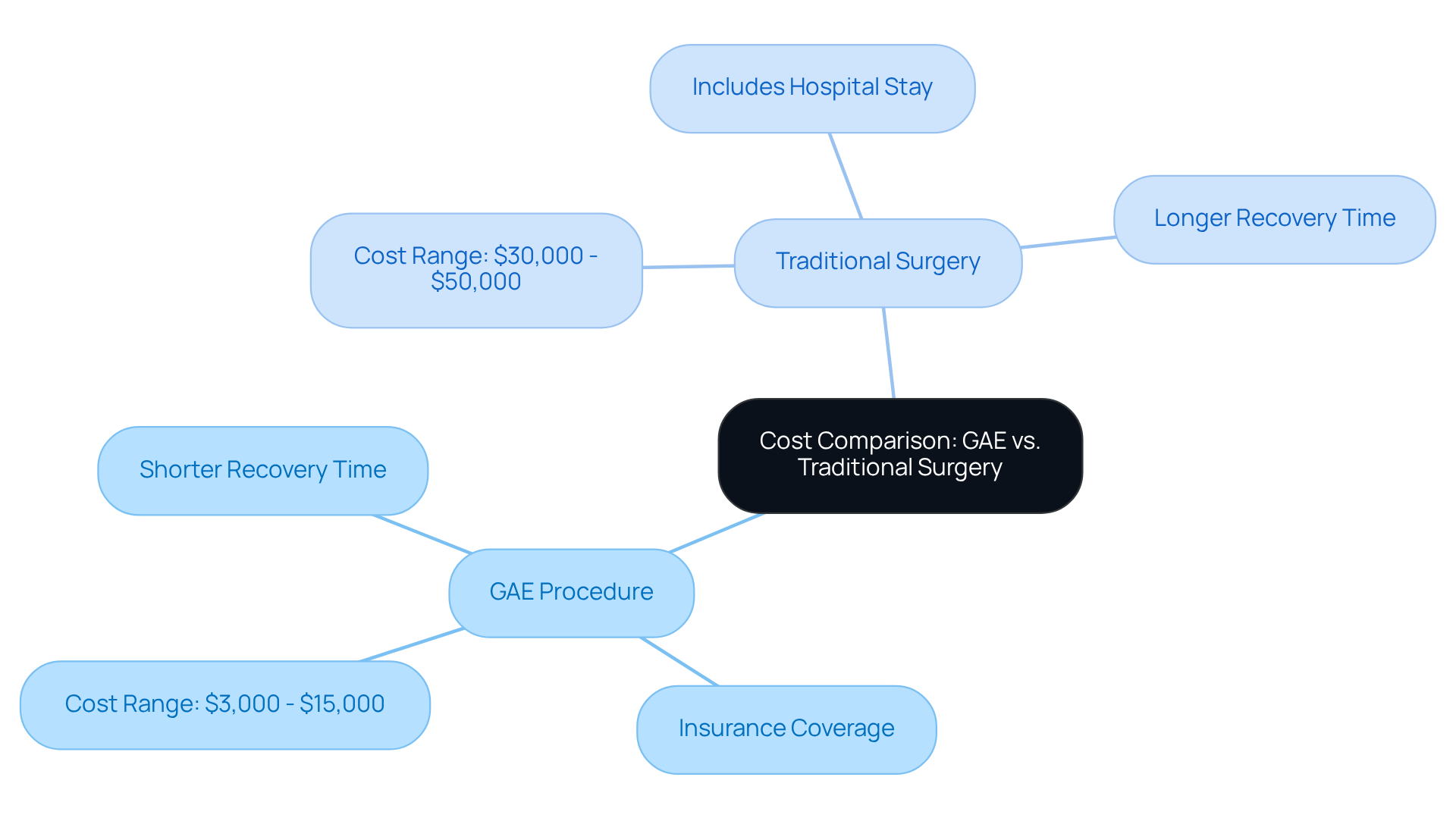 The central node shows the main topic of cost comparison, while the branches detail the costs and benefits of each procedure. Follow the branches to understand how GAE might be a more affordable and quicker option. The central node shows the main topic of cost comparison, while the branches detail the costs and benefits of each procedure. Follow the branches to understand how GAE might be a more affordable and quicker option.