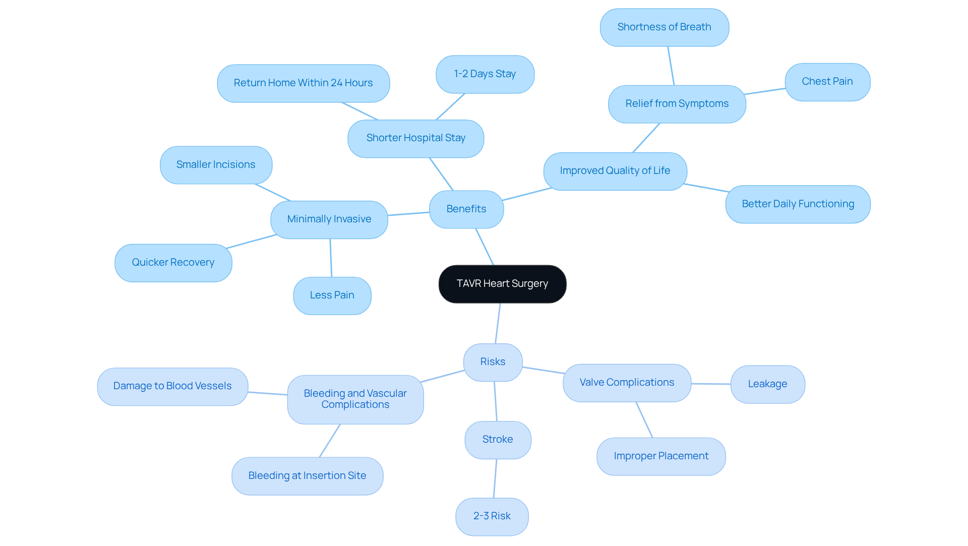 The central node represents TAVR heart surgery. The branches show the benefits and risks associated with the procedure. Each sub-branch provides specific details, helping you understand both sides of the discussion. The central node represents TAVR heart surgery. The branches show the benefits and risks associated with the procedure. Each sub-branch provides specific details, helping you understand both sides of the discussion.