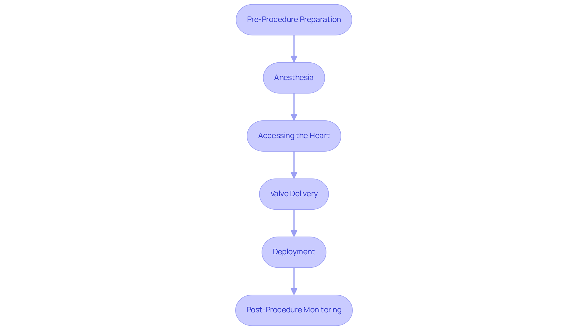 Each box represents a step in the TAVR procedure. Follow the arrows to see how each step leads to the next, ensuring a smooth and comfortable experience. Each box represents a step in the TAVR procedure. Follow the arrows to see how each step leads to the next, ensuring a smooth and comfortable experience.