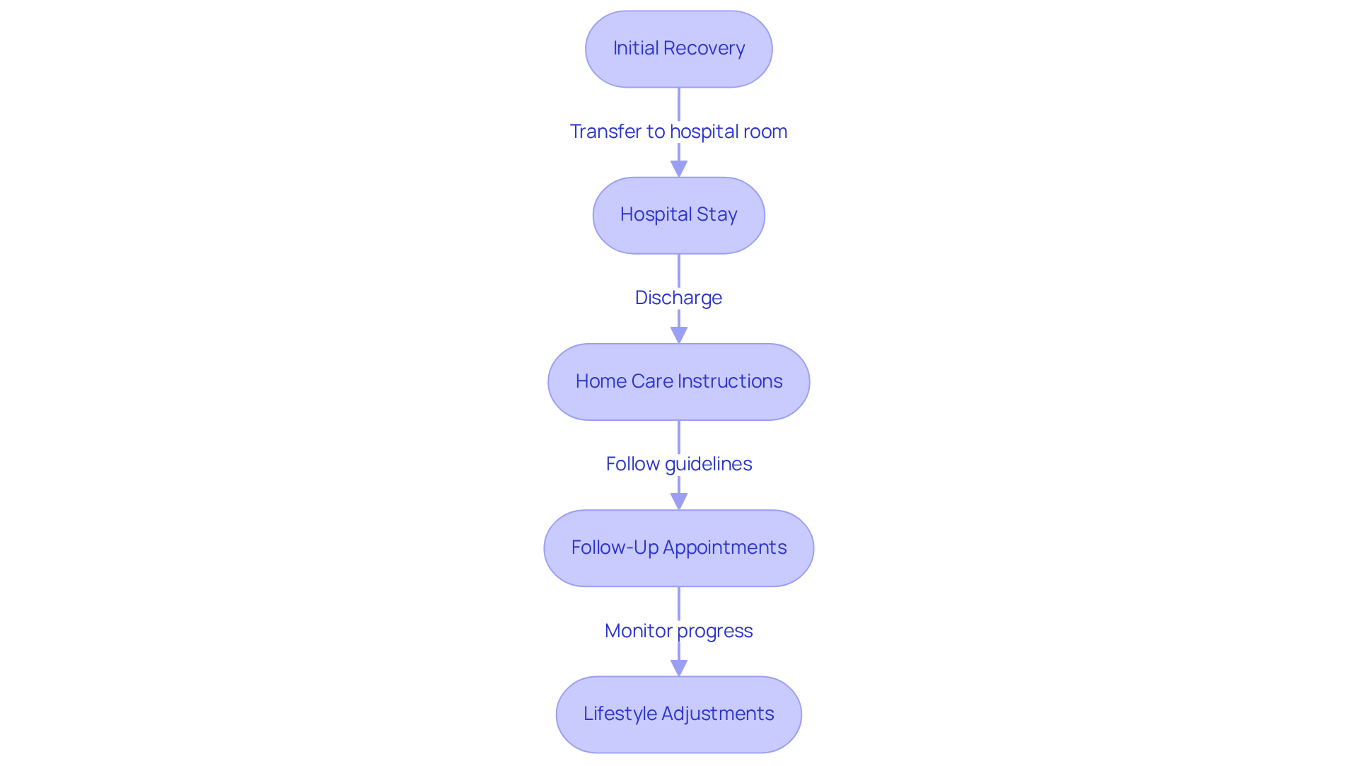 Each box represents a step in your recovery journey. Follow the arrows to see how you progress from one stage to the next, ensuring you understand what to expect and when to seek help. Each box represents a step in your recovery journey. Follow the arrows to see how you progress from one stage to the next, ensuring you understand what to expect and when to seek help.