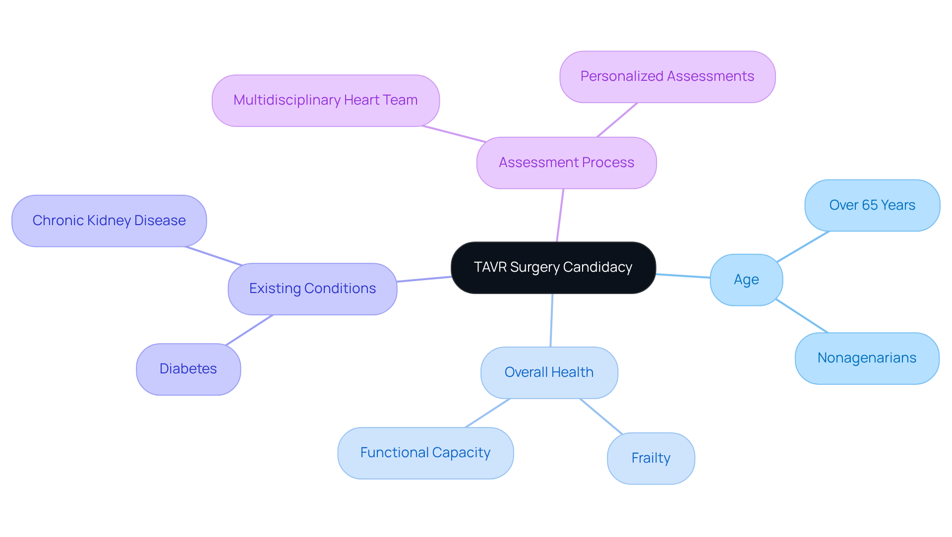 The central node represents TAVR surgery candidacy, with branches showing the important factors that influence whether someone is a suitable candidate. Each branch connects to specific considerations that help guide the assessment process. The central node represents TAVR surgery candidacy, with branches showing the important factors that influence whether someone is a suitable candidate. Each branch connects to specific considerations that help guide the assessment process.