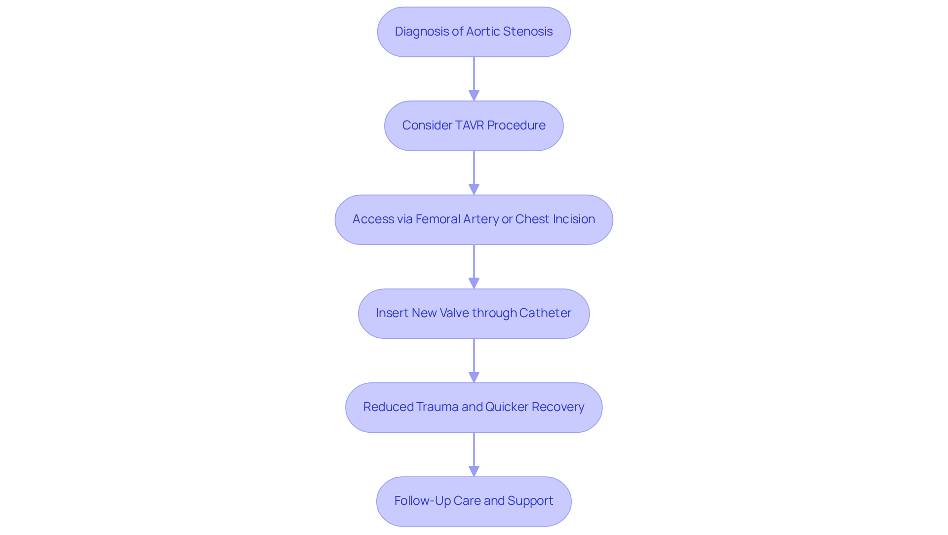 Each box represents a step in the TAVR process. Follow the arrows to see how patients move from diagnosis to recovery, highlighting the benefits of this minimally invasive procedure. Each box represents a step in the TAVR process. Follow the arrows to see how patients move from diagnosis to recovery, highlighting the benefits of this minimally invasive procedure.