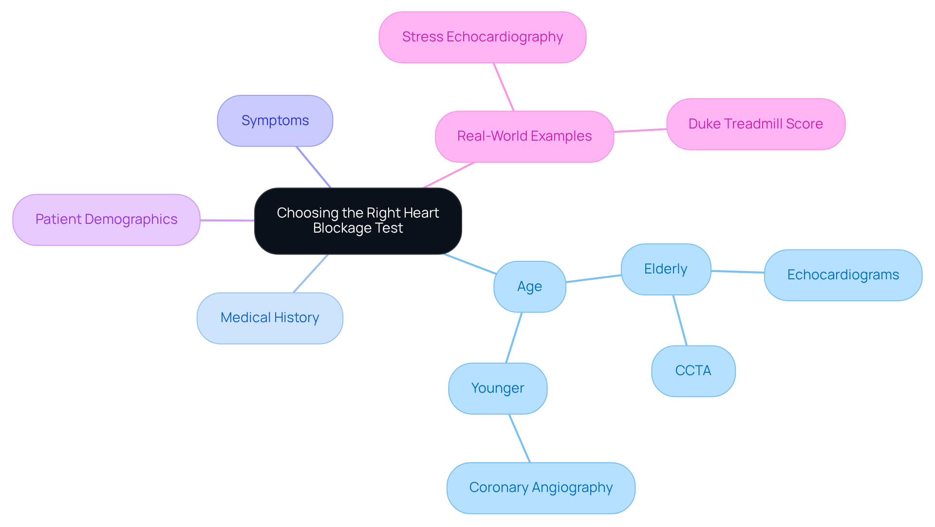 The central node represents the main topic, while branches show the factors influencing test selection and the specific tests recommended for different patient groups. The central node represents the main topic, while branches show the factors influencing test selection and the specific tests recommended for different patient groups.