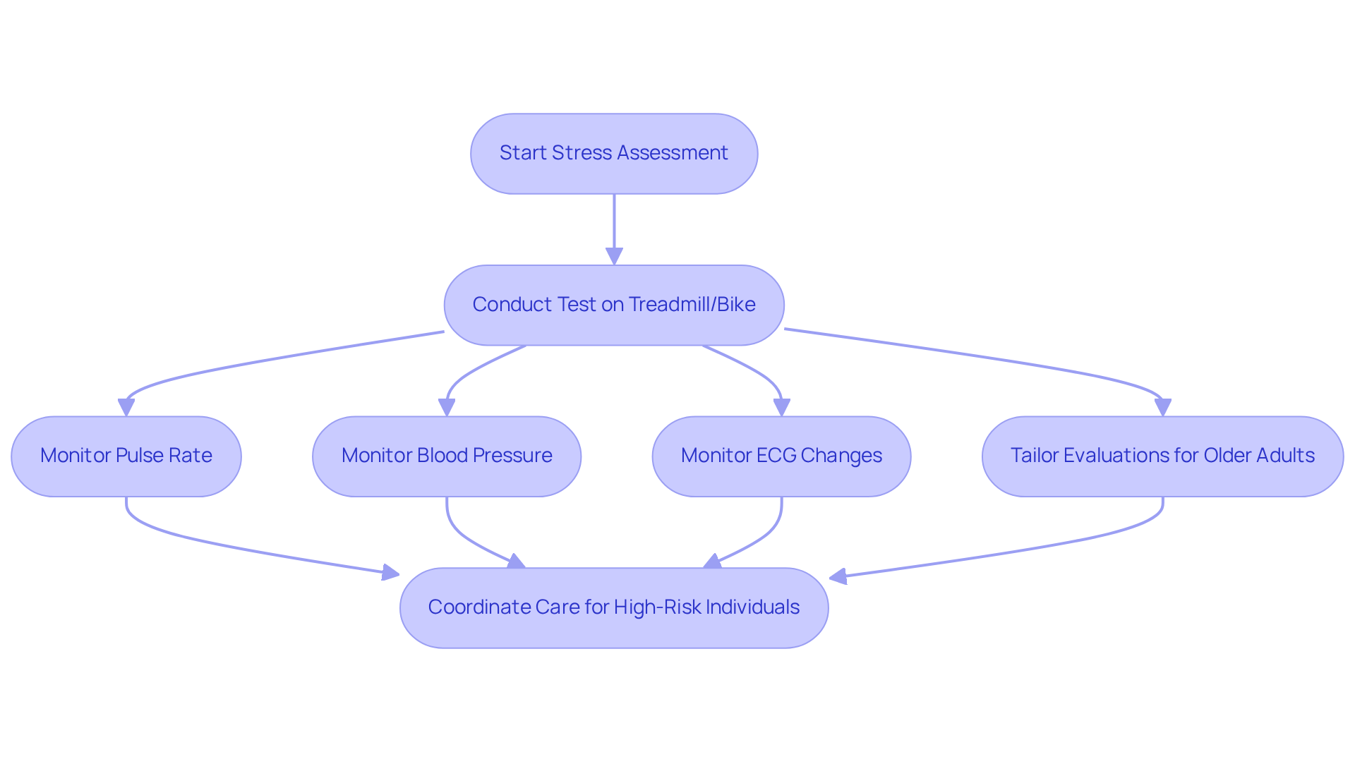 Each box represents a step in the stress test process. Follow the arrows to see how the assessment unfolds, from conducting the test to coordinating care for those at higher risk. Each box represents a step in the stress test process. Follow the arrows to see how the assessment unfolds, from conducting the test to coordinating care for those at higher risk.