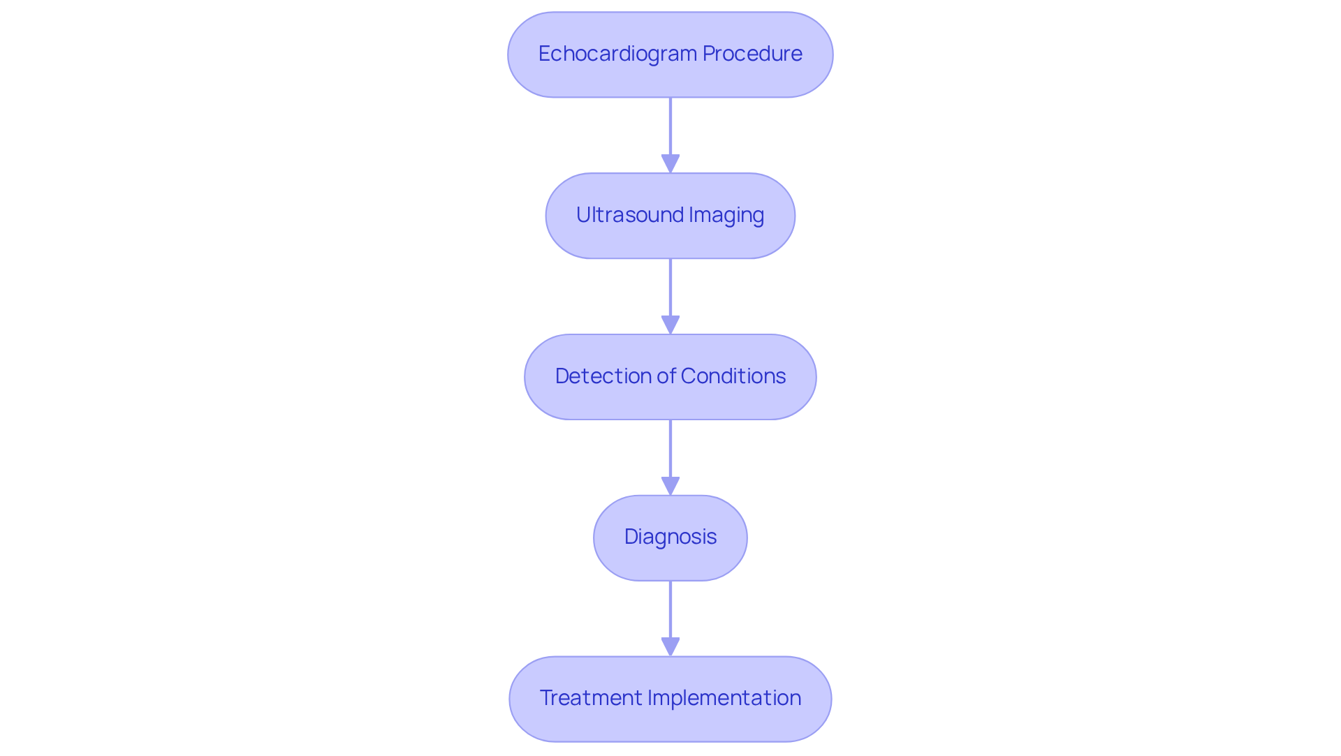 This flowchart shows how echocardiograms help in assessing heart health. Each step represents a part of the process, from the initial imaging to the final treatment decisions. This flowchart shows how echocardiograms help in assessing heart health. Each step represents a part of the process, from the initial imaging to the final treatment decisions.