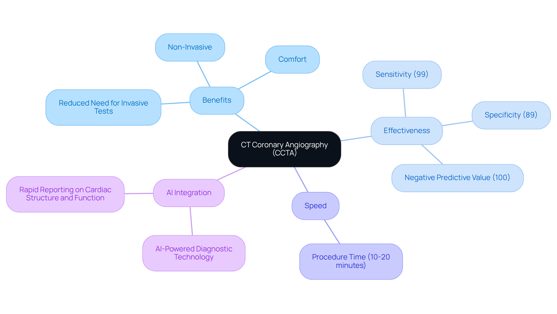 The central node represents CCTA, with branches showing its benefits, effectiveness, speed, and AI integration. Each branch highlights important features, making it easy to understand the advantages of this imaging technique. The central node represents CCTA, with branches showing its benefits, effectiveness, speed, and AI integration. Each branch highlights important features, making it easy to understand the advantages of this imaging technique.