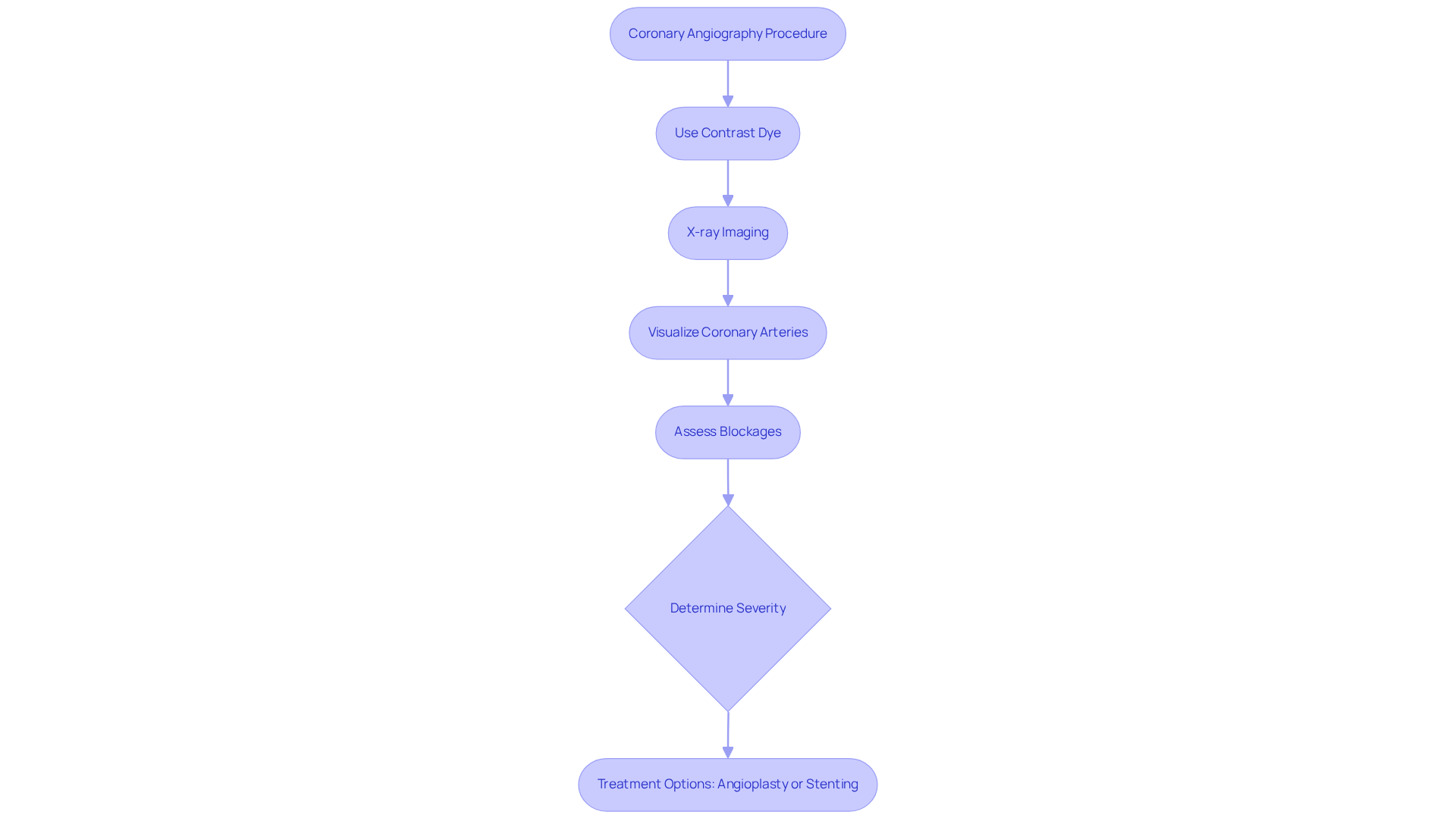 This flowchart outlines the steps of coronary angiography, showing how the procedure helps in diagnosing blockages and guiding treatment decisions. Each box represents a key step, and the arrows indicate the flow from one step to the next. This flowchart outlines the steps of coronary angiography, showing how the procedure helps in diagnosing blockages and guiding treatment decisions. Each box represents a key step, and the arrows indicate the flow from one step to the next.