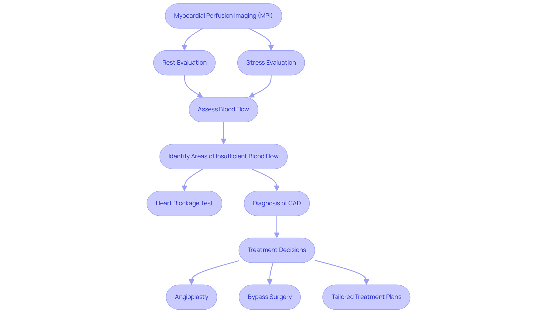 This flowchart outlines the steps involved in myocardial perfusion imaging, showing how it helps assess heart function and guides treatment decisions for coronary artery disease. Follow the arrows to see how each step connects to the next. This flowchart outlines the steps involved in myocardial perfusion imaging, showing how it helps assess heart function and guides treatment decisions for coronary artery disease. Follow the arrows to see how each step connects to the next.