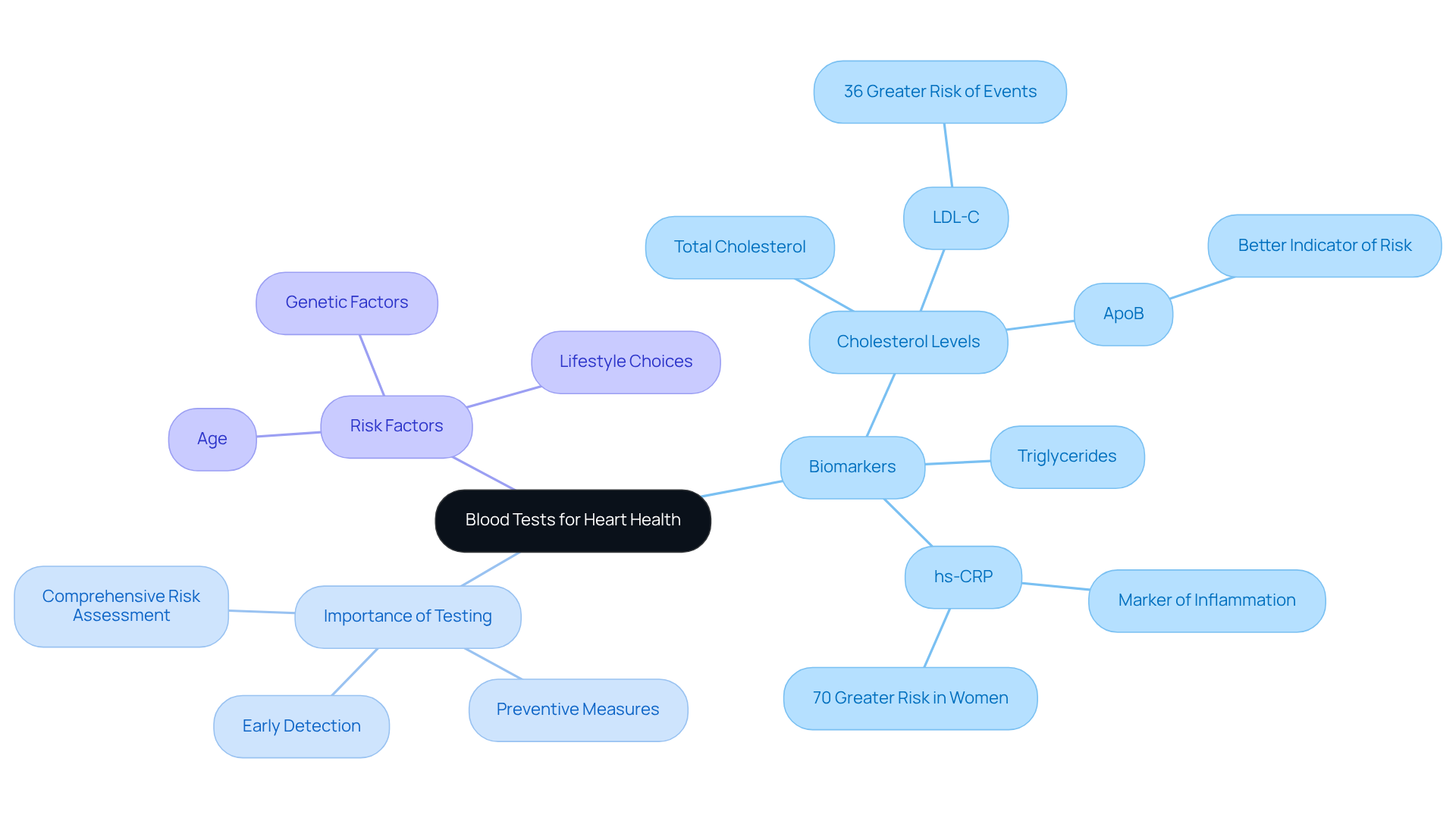 The central node represents the main topic, while the branches show different aspects of blood tests and their importance in identifying heart health risks. Each color-coded branch helps you navigate through the information easily. The central node represents the main topic, while the branches show different aspects of blood tests and their importance in identifying heart health risks. Each color-coded branch helps you navigate through the information easily.