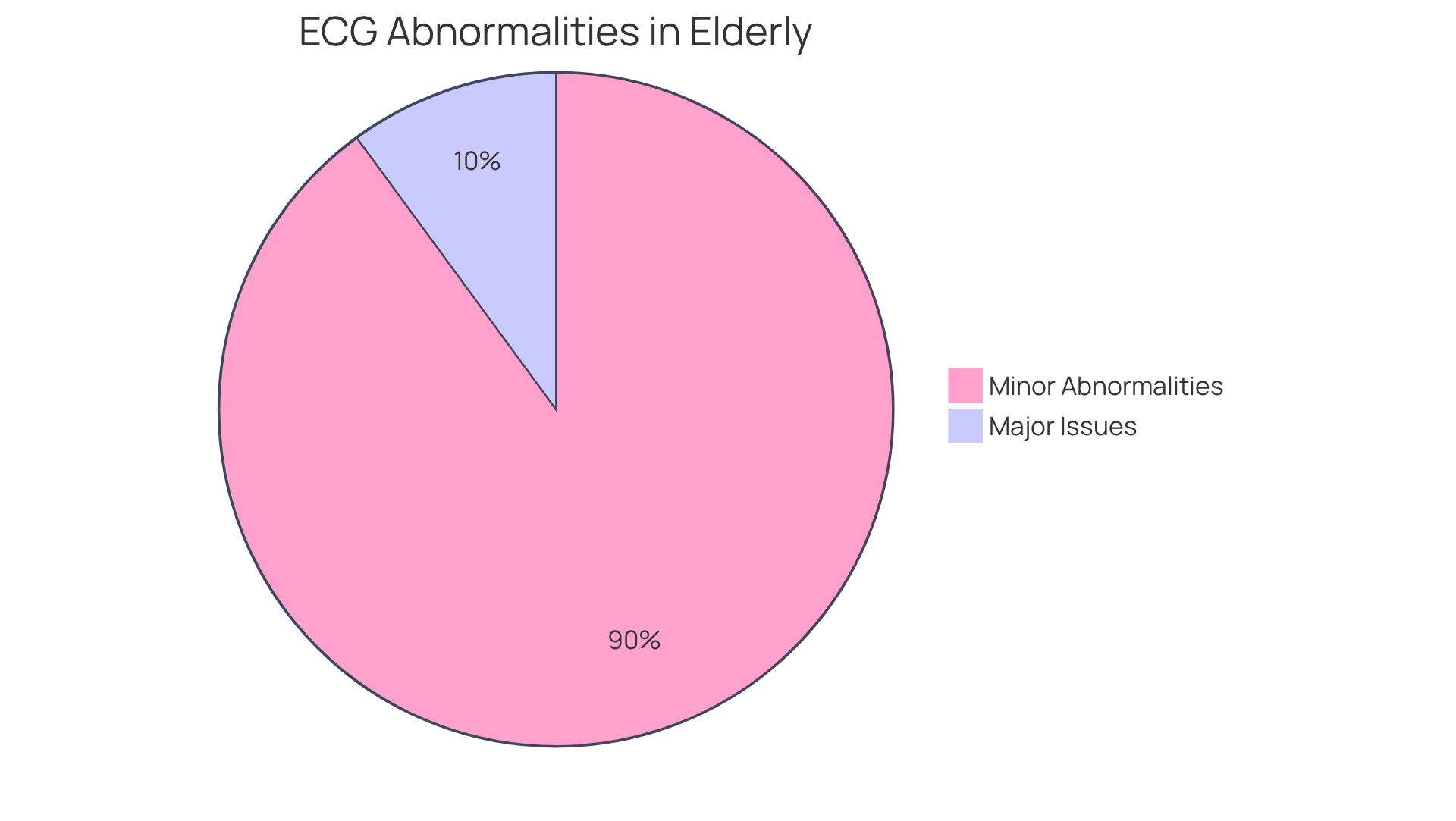 The chart shows the percentage of older adults with ECG abnormalities. The larger slice indicates those with minor issues, while the smaller slice represents those facing major concerns. This helps highlight the importance of regular ECG testing. The chart shows the percentage of older adults with ECG abnormalities. The larger slice indicates those with minor issues, while the smaller slice represents those facing major concerns. This helps highlight the importance of regular ECG testing.