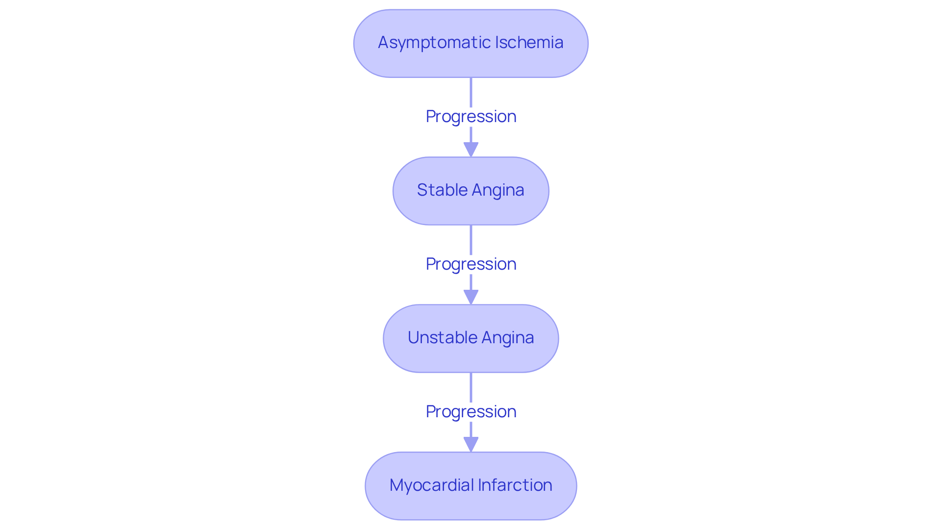 Each box represents a stage of heart disease. Follow the arrows to see how treatment options change as the disease progresses. The descriptions inside each box provide insights into health implications and recommended treatments.