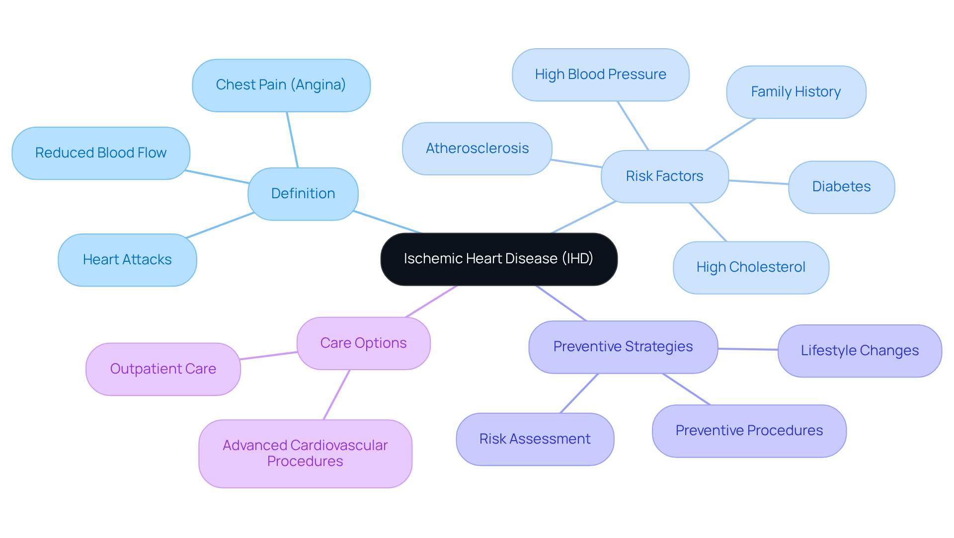 The central node represents Ischemic Heart Disease, with branches showing its definition, risk factors, prevention strategies, and care options. Each branch helps you understand how these elements relate to heart health.