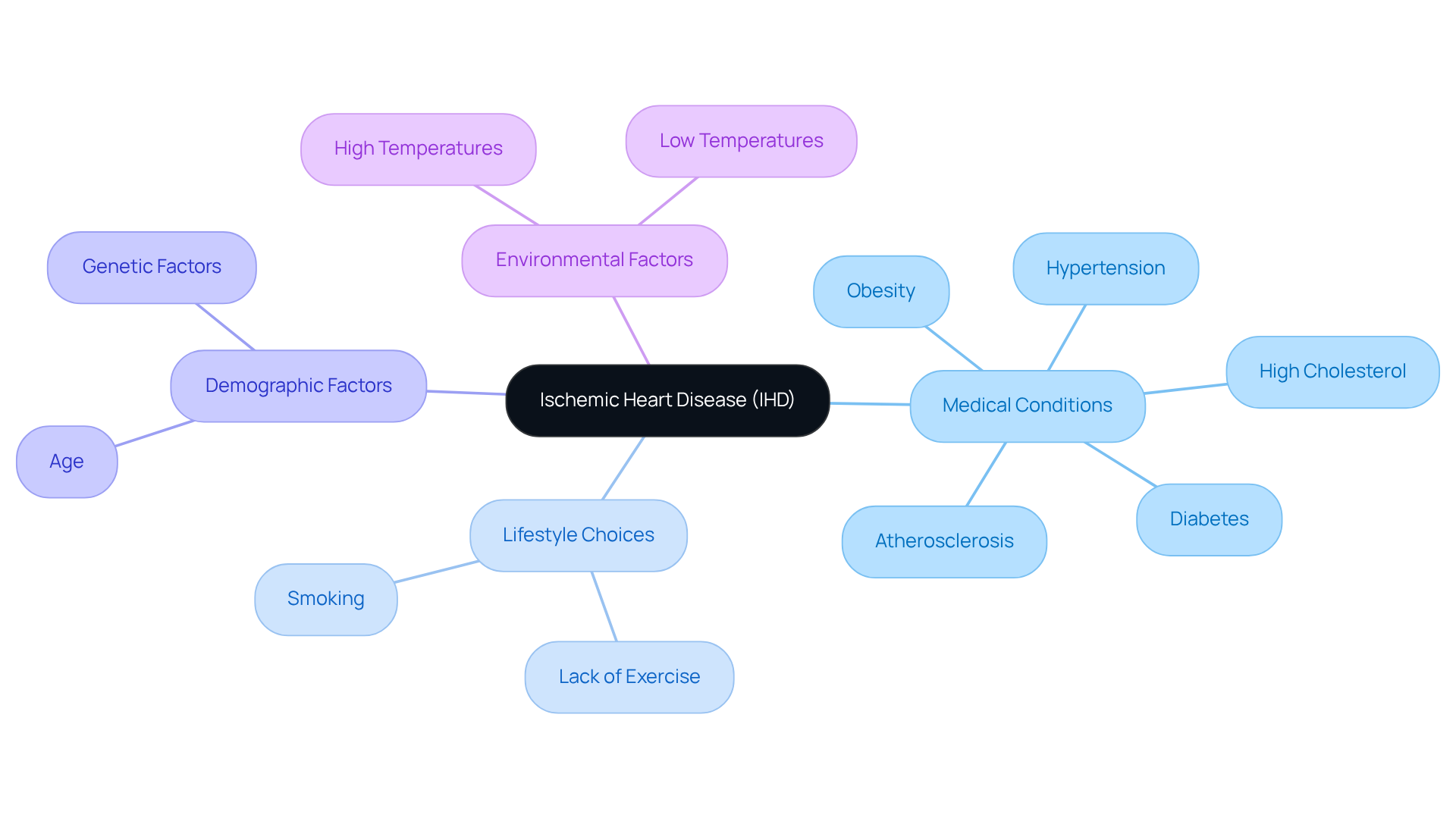 The central node represents ischemic heart disease, with branches showing different causes and risk factors. Each color-coded branch helps you identify categories, making it easier to understand how various elements contribute to the risk of IHD.