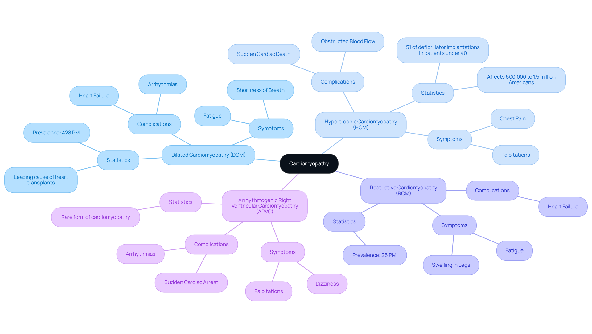 The central node represents the condition of cardiomyopathy, while the branches illustrate the different types and their unique features. Each color-coded branch helps you quickly identify and understand the specific characteristics and implications of each type.