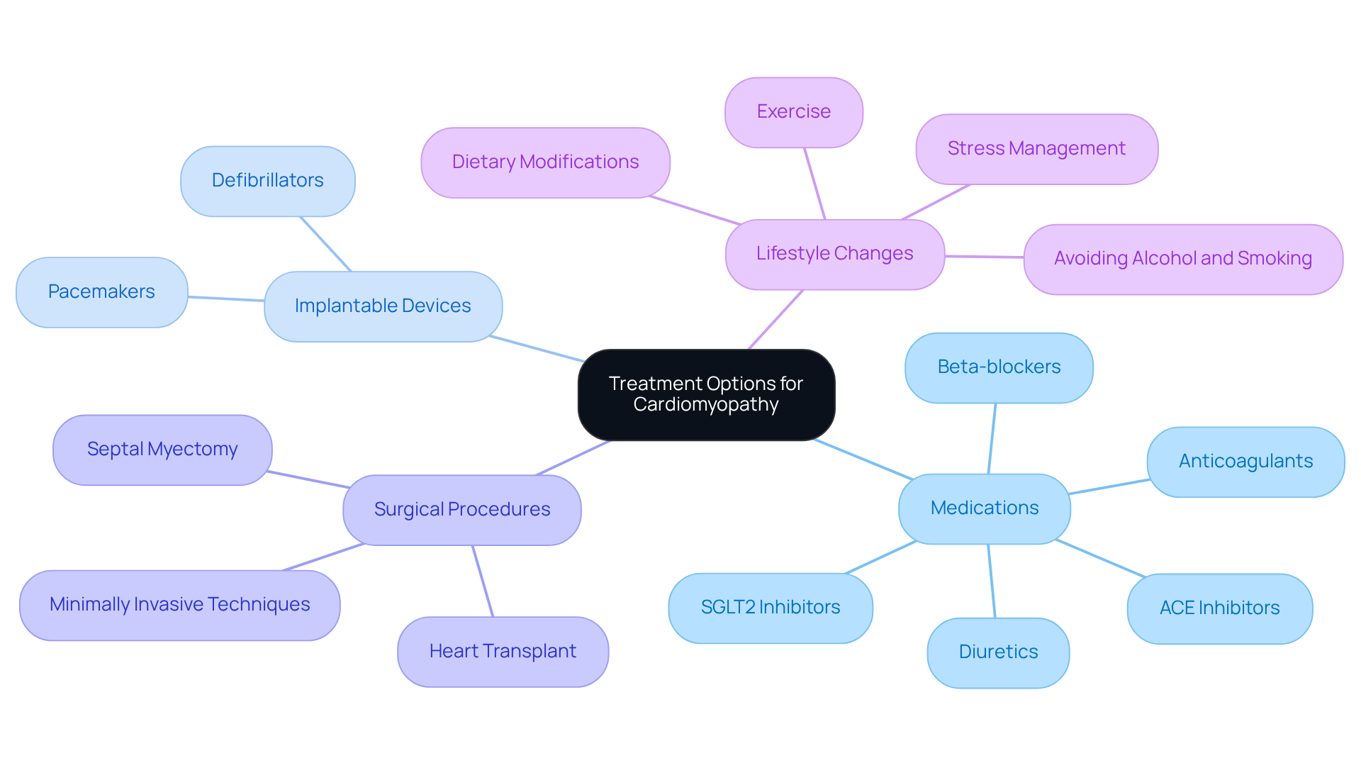 The central node represents the overall treatment strategy, while each branch shows different categories of treatment. Follow the branches to explore specific options within each category, illustrating how personalized care can be structured.