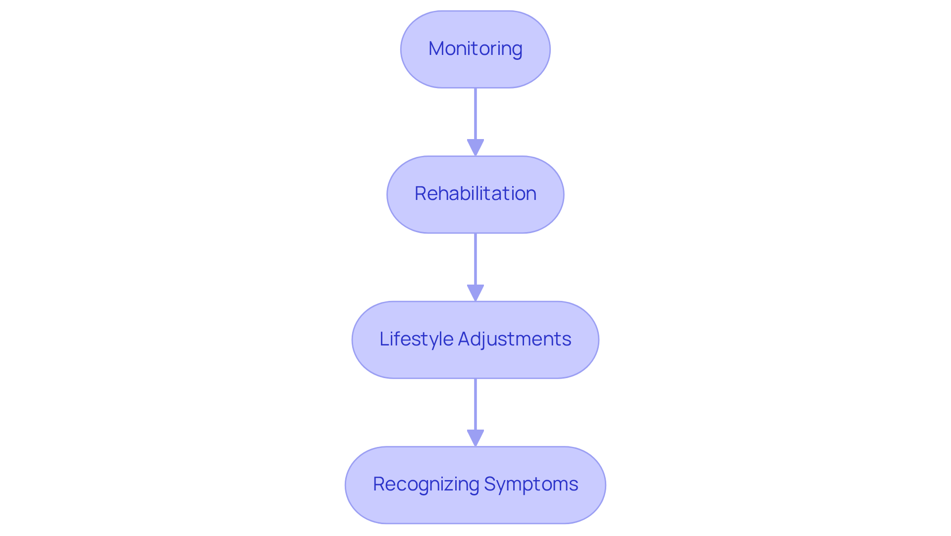 Each box represents a crucial part of your recovery journey. Follow the arrows to see how these steps connect and support your overall health after the procedure.