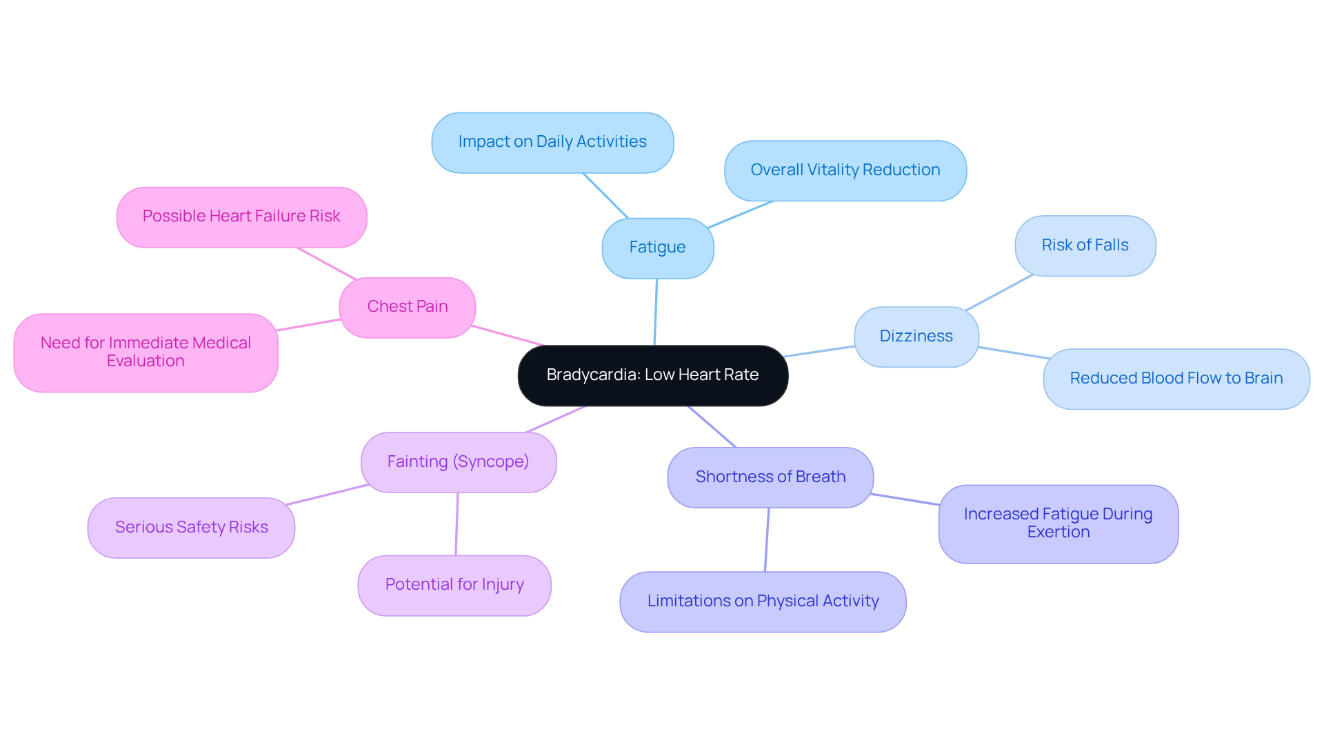 The central node represents bradycardia, while the branches show the symptoms and their potential impacts. Each color-coded branch helps you quickly identify and understand the different aspects of low heart rate and its effects on seniors. The central node represents bradycardia, while the branches show the symptoms and their potential impacts. Each color-coded branch helps you quickly identify and understand the different aspects of low heart rate and its effects on seniors.