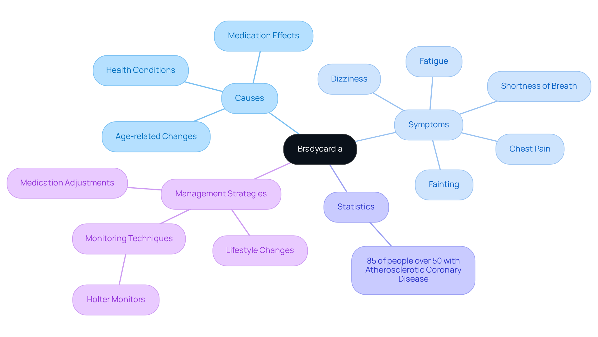 This mindmap starts with bradycardia at the center and branches out to show its causes, symptoms, important statistics, and management strategies. Each branch helps you see how these elements connect and contribute to understanding low heart rates. This mindmap starts with bradycardia at the center and branches out to show its causes, symptoms, important statistics, and management strategies. Each branch helps you see how these elements connect and contribute to understanding low heart rates.