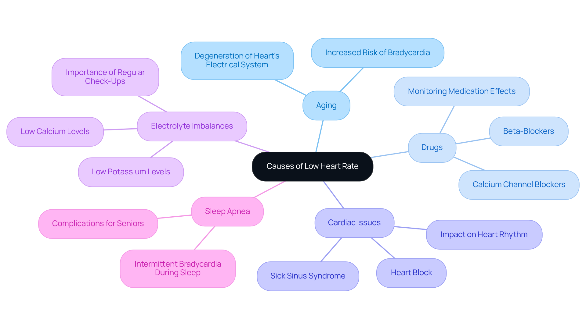 The central node represents the main topic, while the branches show different causes. Each color-coded branch helps you quickly identify and understand the various contributors to low heart rate. The central node represents the main topic, while the branches show different causes. Each color-coded branch helps you quickly identify and understand the various contributors to low heart rate.