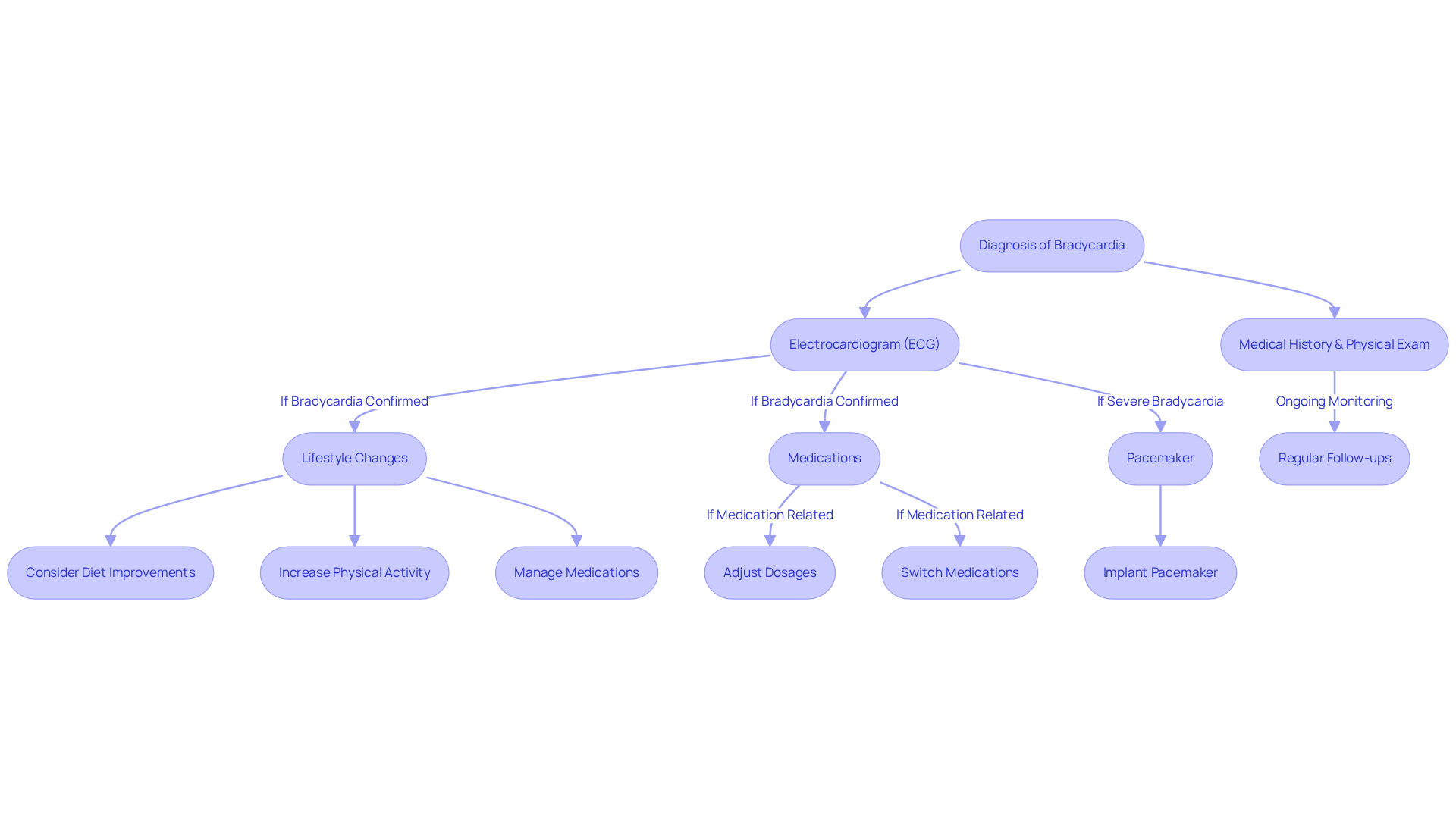This flowchart guides you through the process of diagnosing and treating low heart rate. Start at the top with diagnosis, then follow the arrows to see the various treatment options and lifestyle changes that can help manage your condition. This flowchart guides you through the process of diagnosing and treating low heart rate. Start at the top with diagnosis, then follow the arrows to see the various treatment options and lifestyle changes that can help manage your condition.