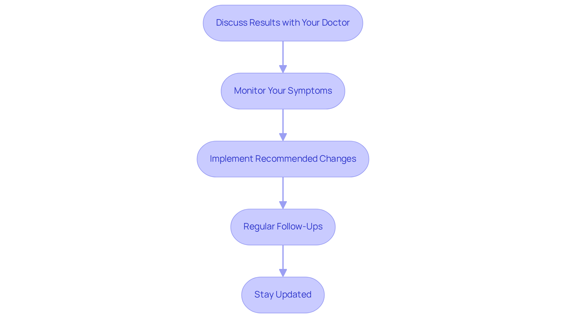 Each box represents a crucial step to take after your scan. Follow the arrows to see the order of actions you should take to manage your heart health effectively. Each box represents a crucial step to take after your scan. Follow the arrows to see the order of actions you should take to manage your heart health effectively.