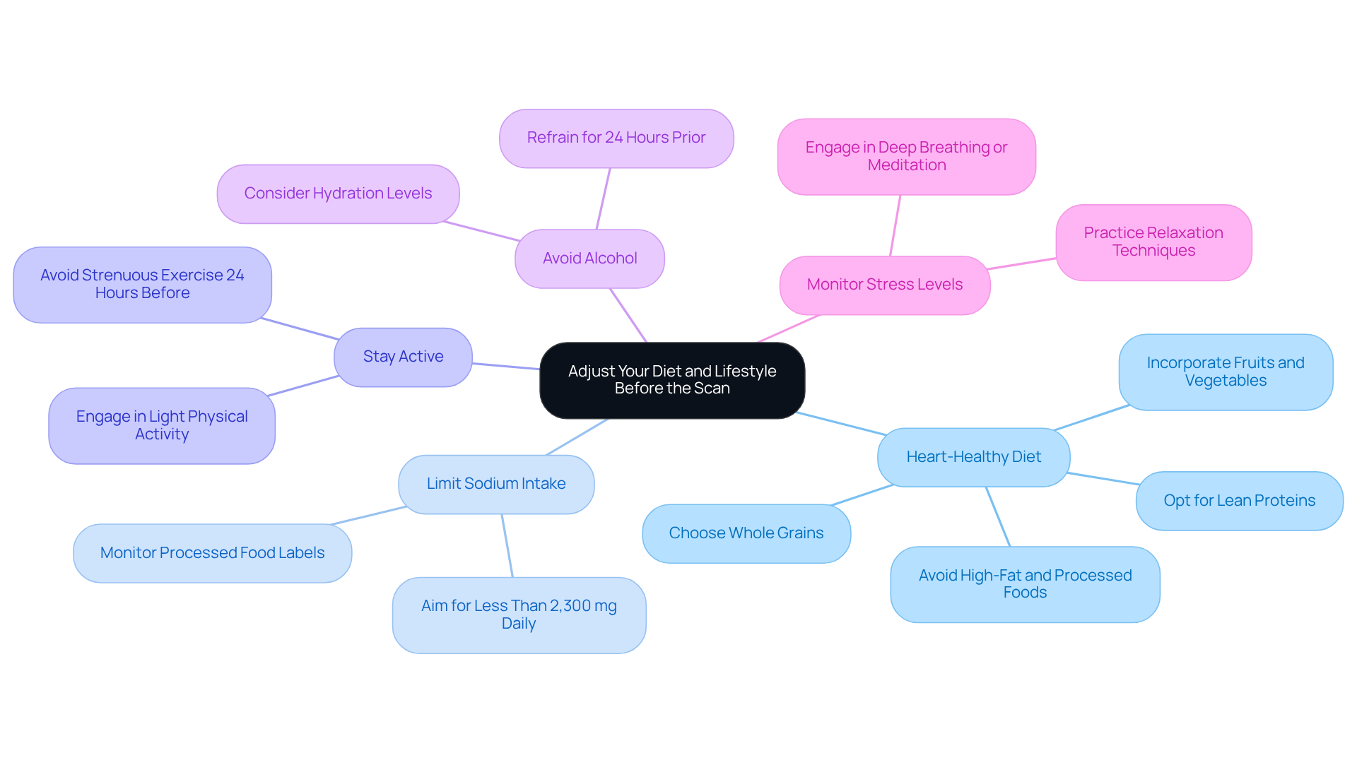 The center represents the overall goal of preparing for the scan, while each branch shows specific actions you can take to improve your health before the procedure. The center represents the overall goal of preparing for the scan, while each branch shows specific actions you can take to improve your health before the procedure.