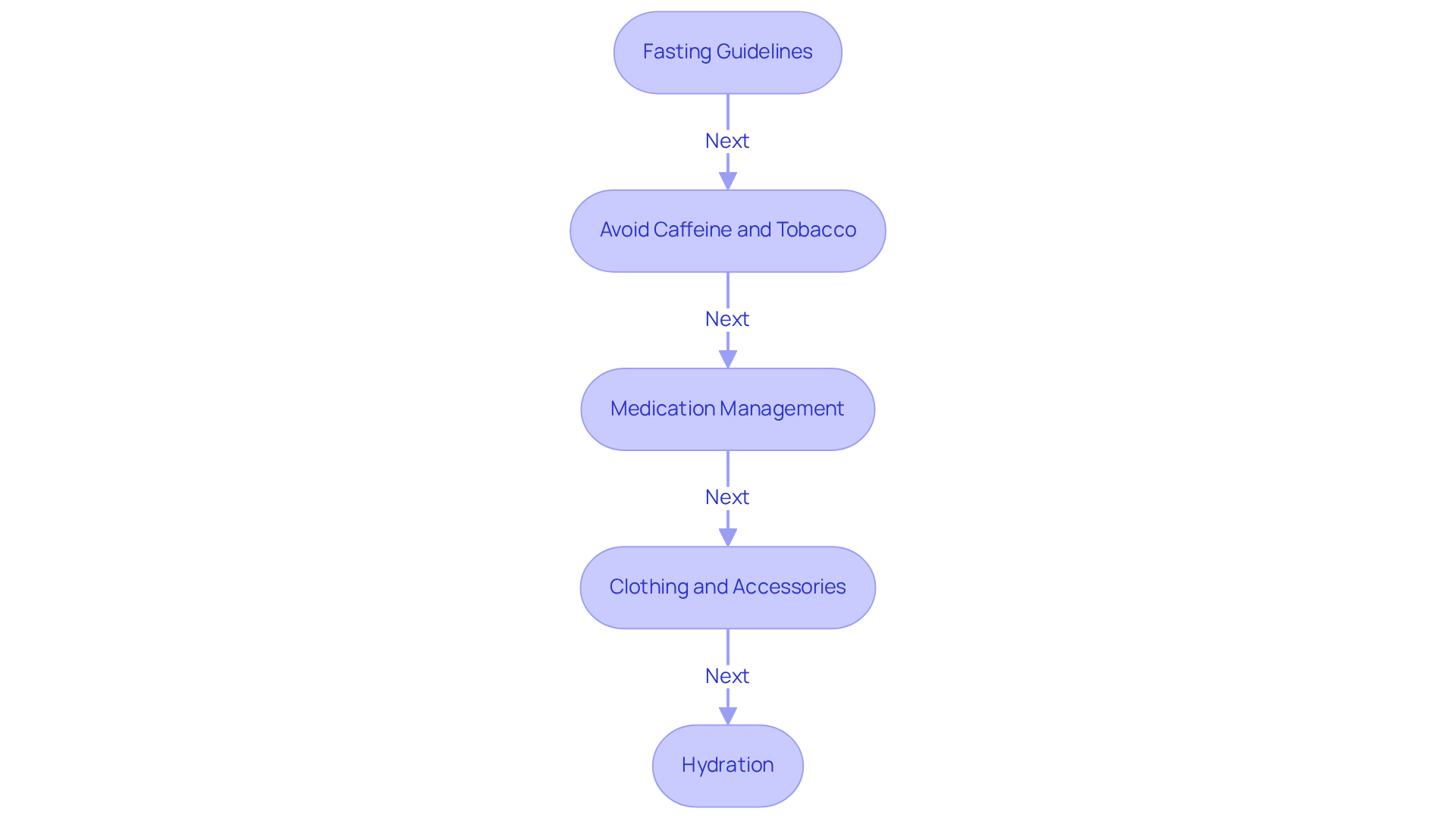 Each box represents a step you need to take before your scan. Follow the arrows to ensure you prepare correctly for the best results. Each box represents a step you need to take before your scan. Follow the arrows to ensure you prepare correctly for the best results.