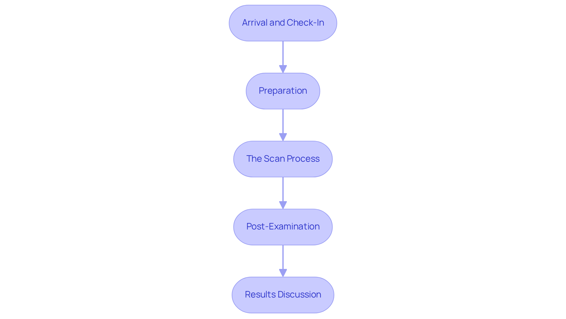 Each box represents a step in the scan process. Follow the arrows to see how you move from checking in to receiving your results, ensuring you know what to expect at each stage. Each box represents a step in the scan process. Follow the arrows to see how you move from checking in to receiving your results, ensuring you know what to expect at each stage.