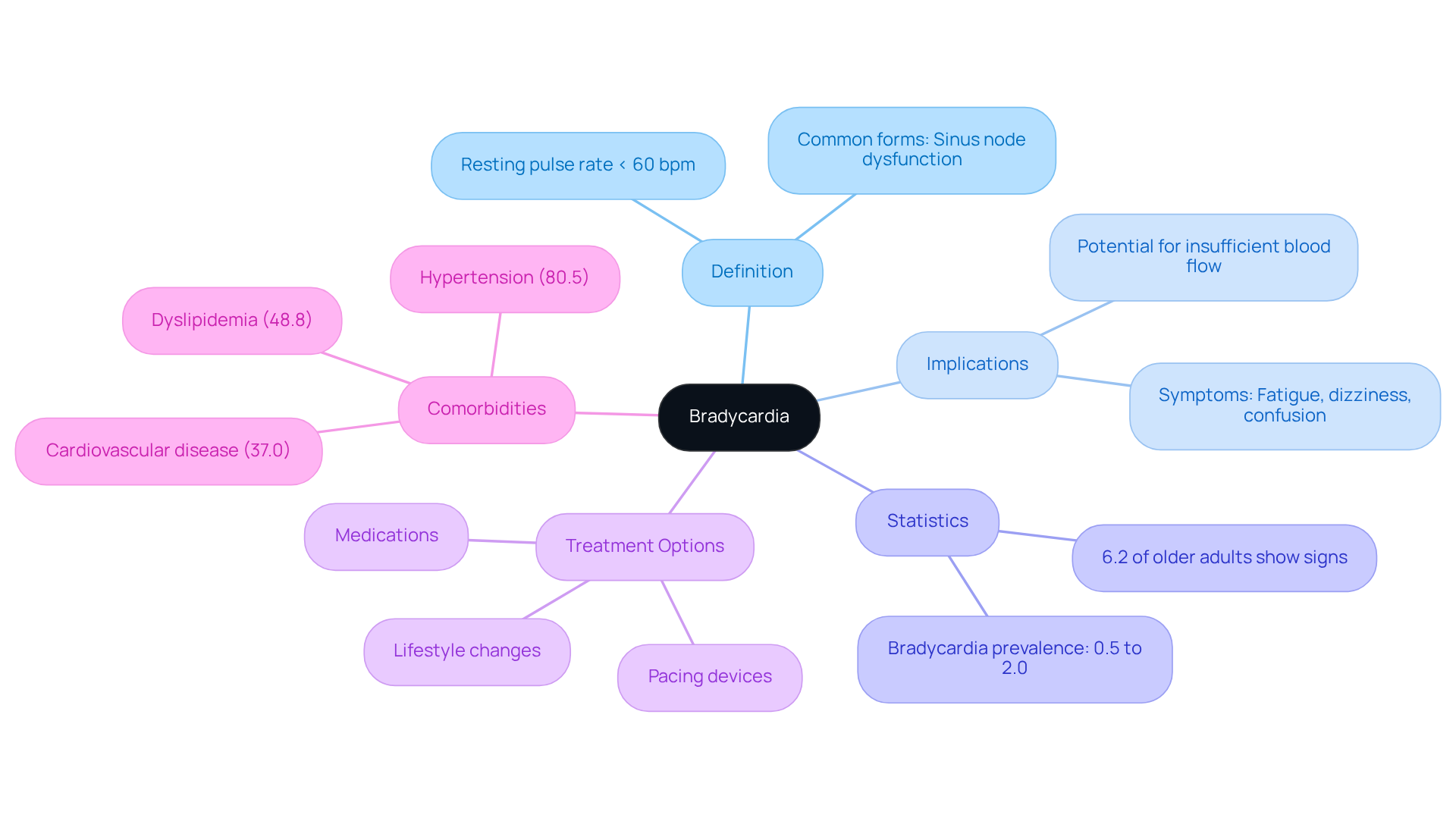 The central node represents bradycardia, and each branch explores different aspects of the condition. Follow the branches to learn about its definition, implications, statistics, and treatment options. The central node represents bradycardia, and each branch explores different aspects of the condition. Follow the branches to learn about its definition, implications, statistics, and treatment options.